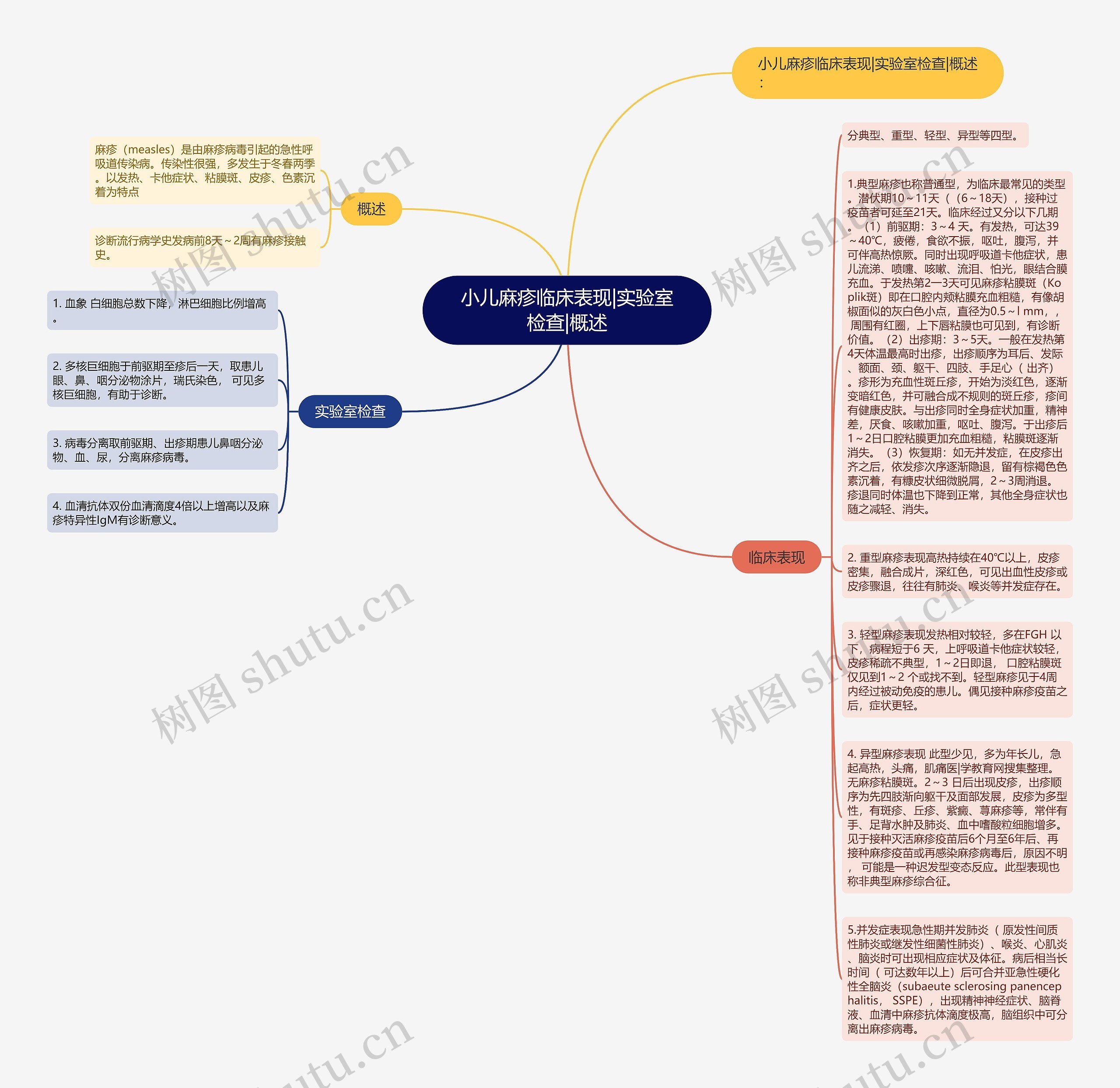 小儿麻疹临床表现|实验室检查|概述思维导图