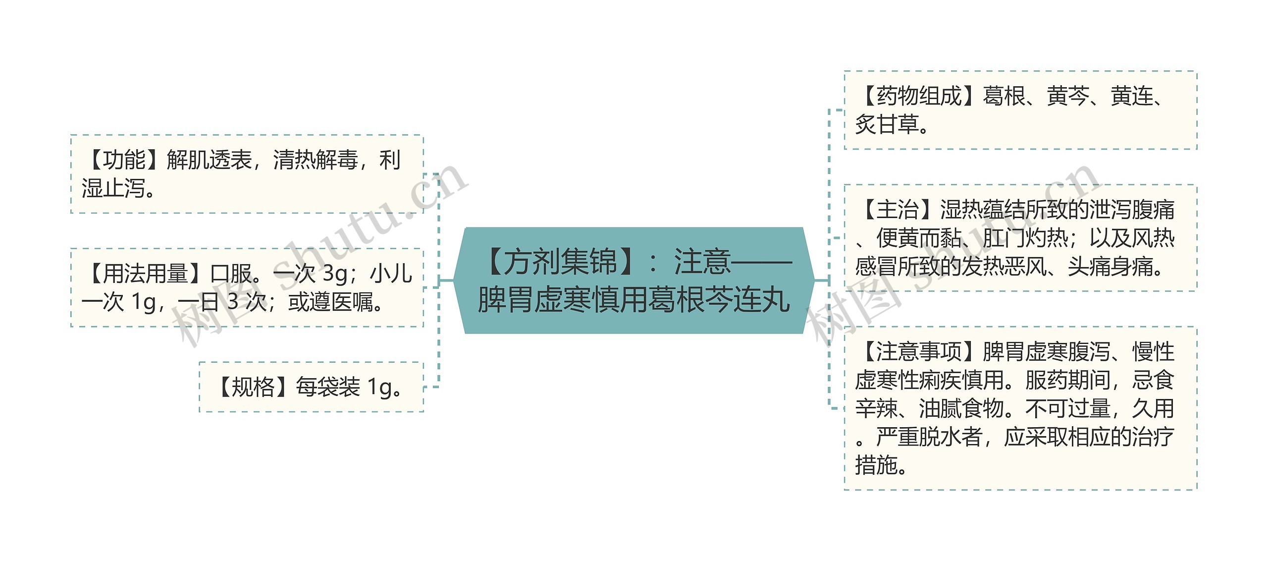 【方剂集锦】：注意——脾胃虚寒慎用葛根芩连丸思维导图