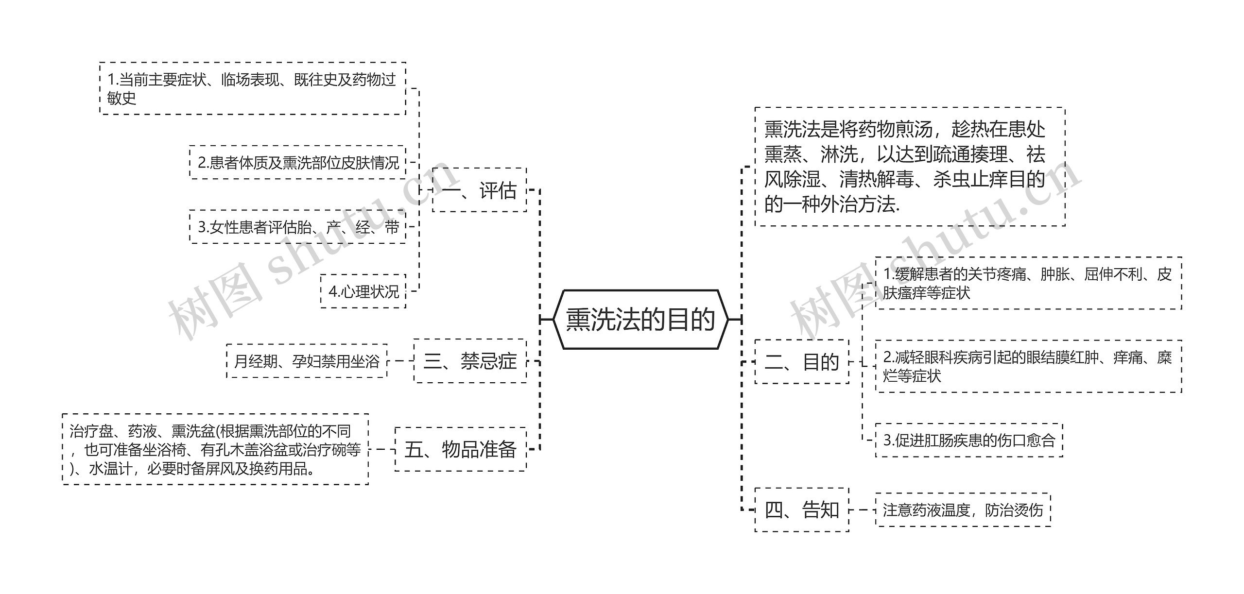 熏洗法的目的