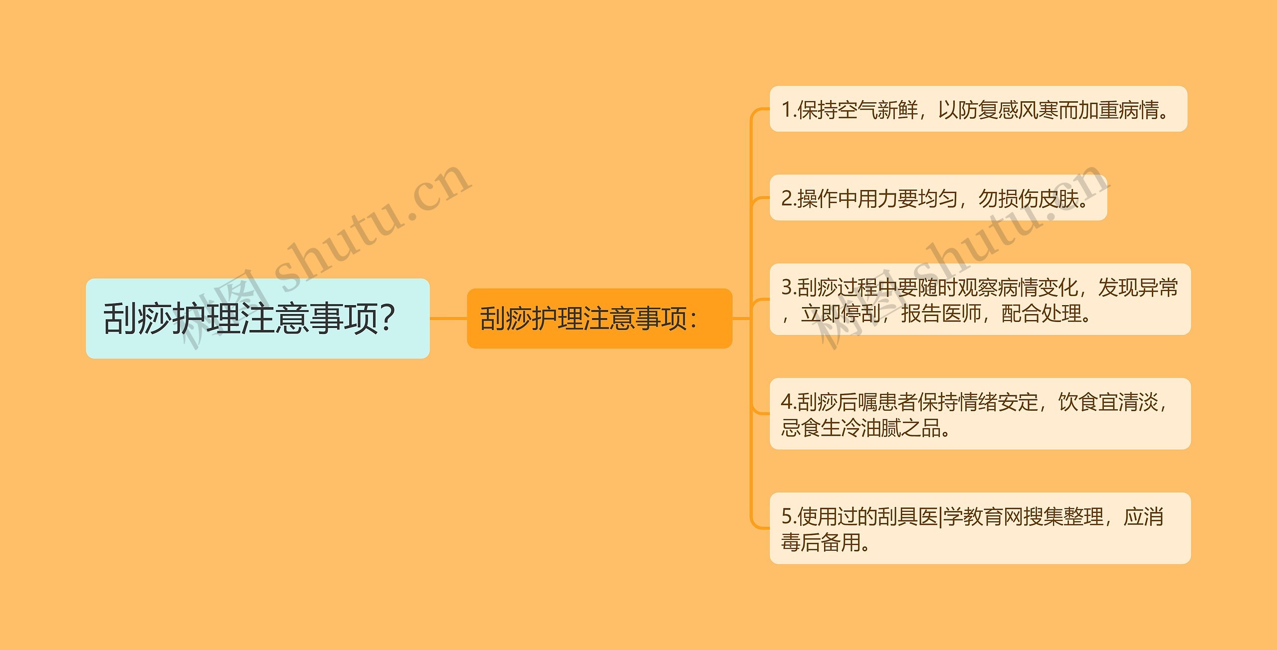 刮痧护理注意事项？思维导图