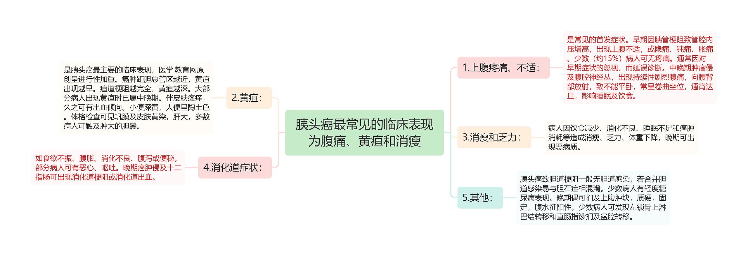 胰头癌最常见的临床表现为腹痛、黄疸和消瘦 胰头癌最常见的临床表现为腹痛、黄疸和消瘦