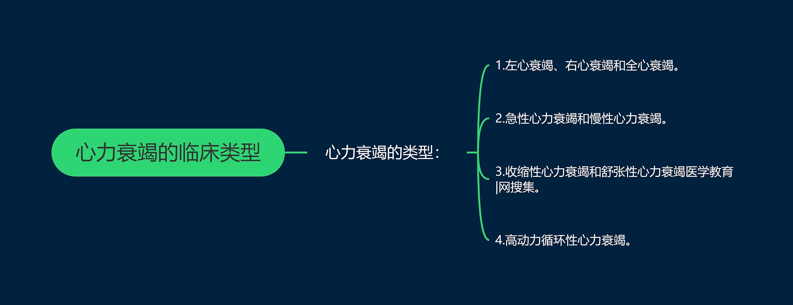 心力衰竭的临床类型思维导图