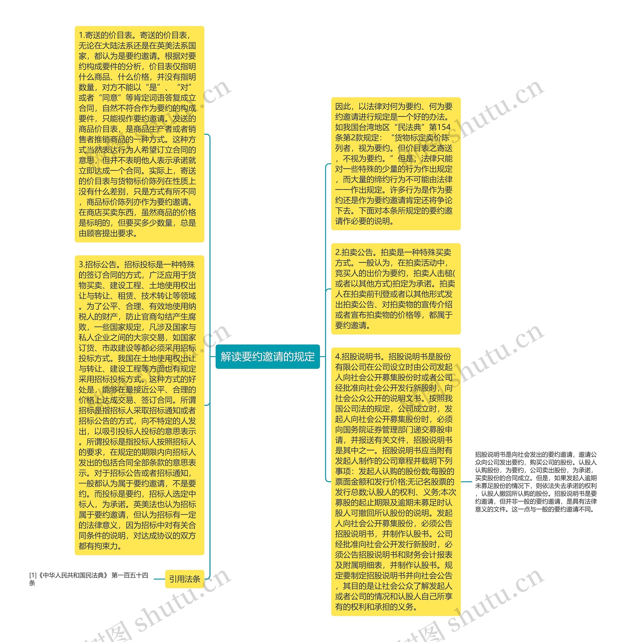 解读要约邀请的规定思维导图