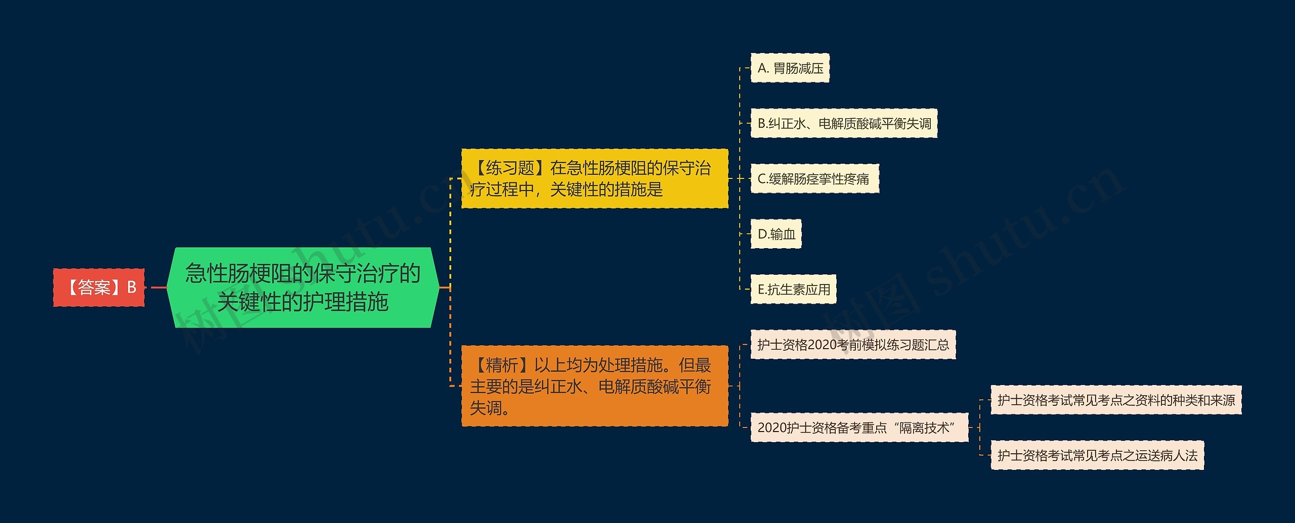 急性肠梗阻的保守治疗的关键性的护理措施