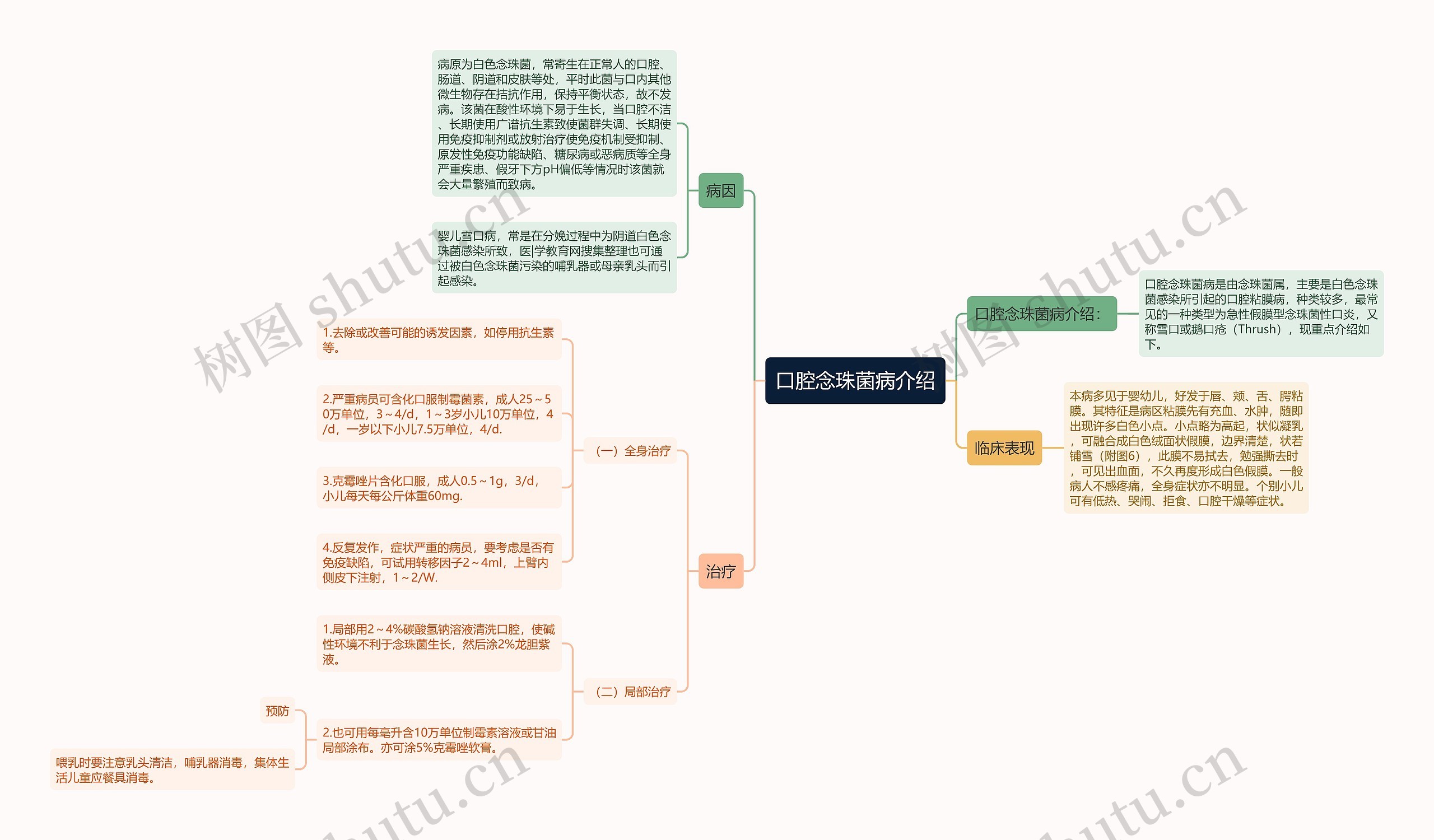 口腔念珠菌病介绍思维导图