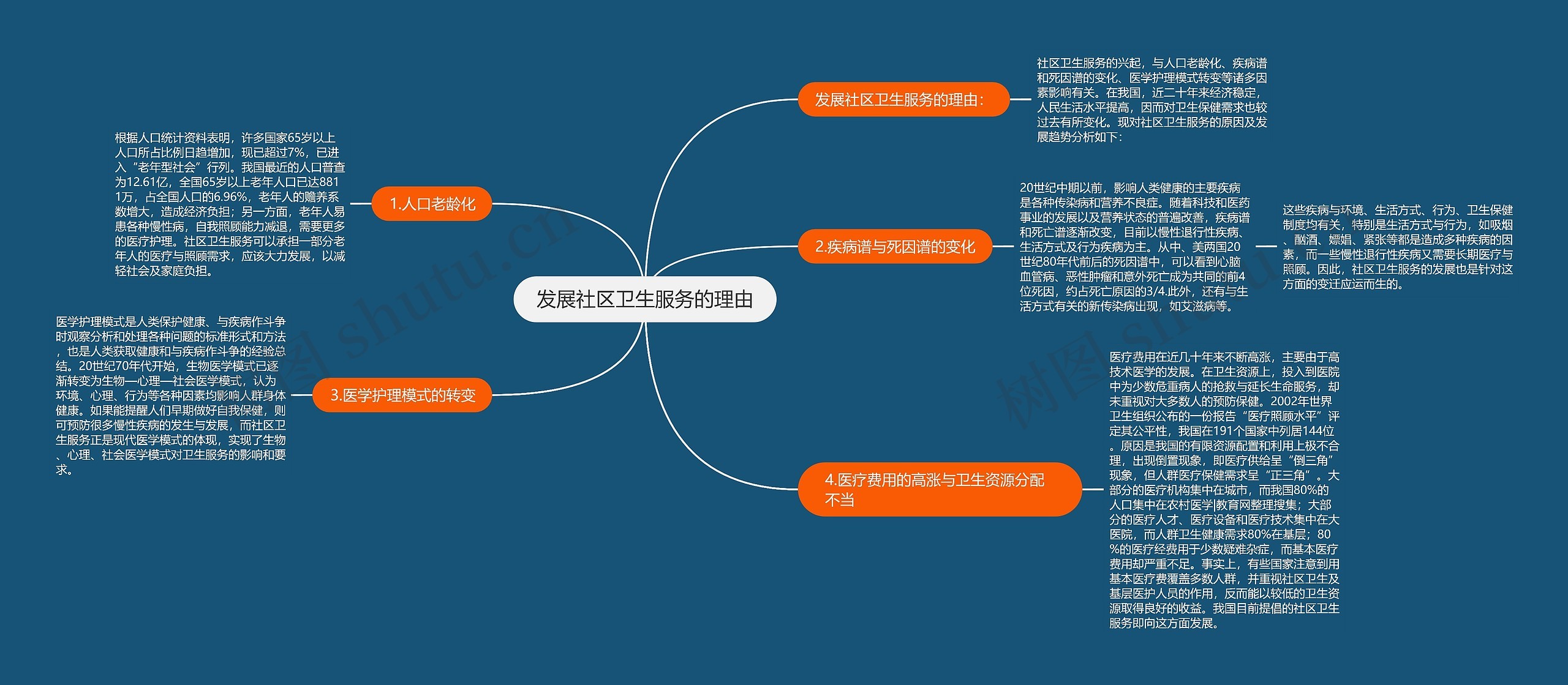 发展社区卫生服务的理由思维导图