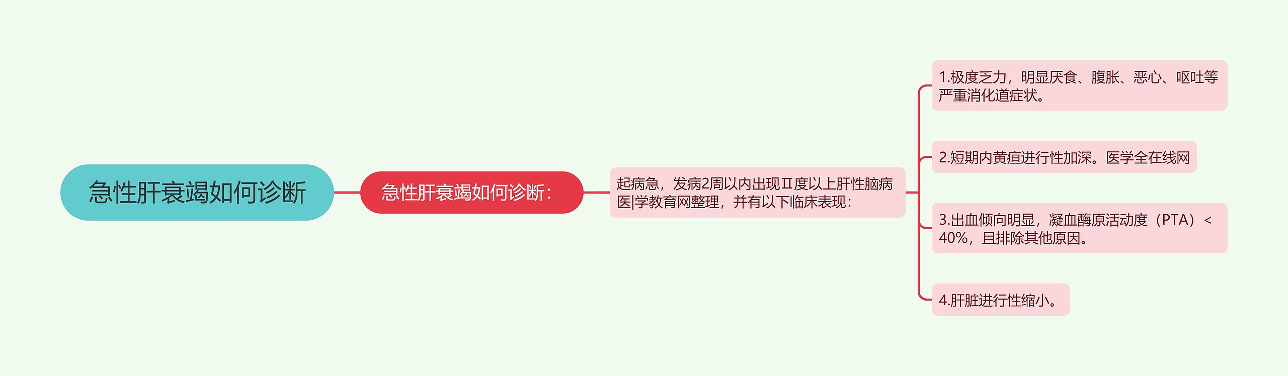 急性肝衰竭如何诊断思维导图