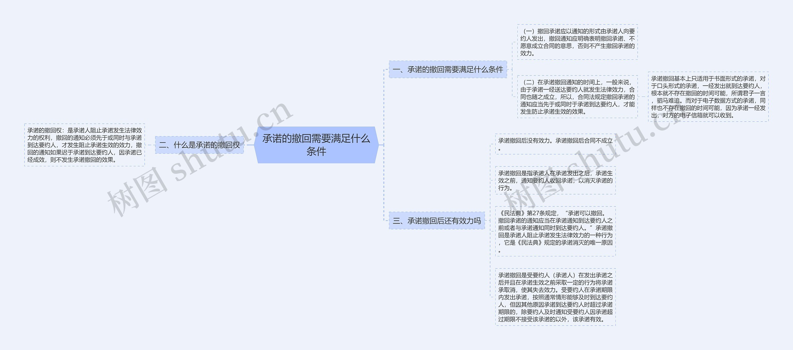 承诺的撤回需要满足什么条件思维导图