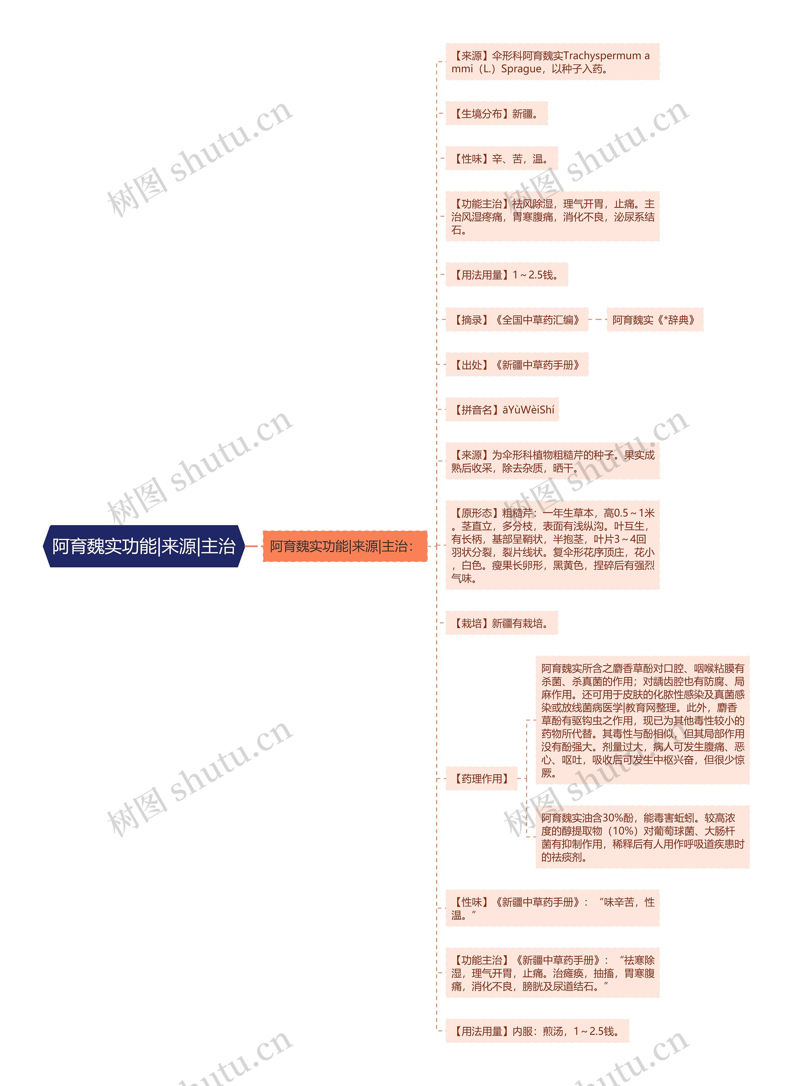 阿育魏实功能|来源|主治思维导图