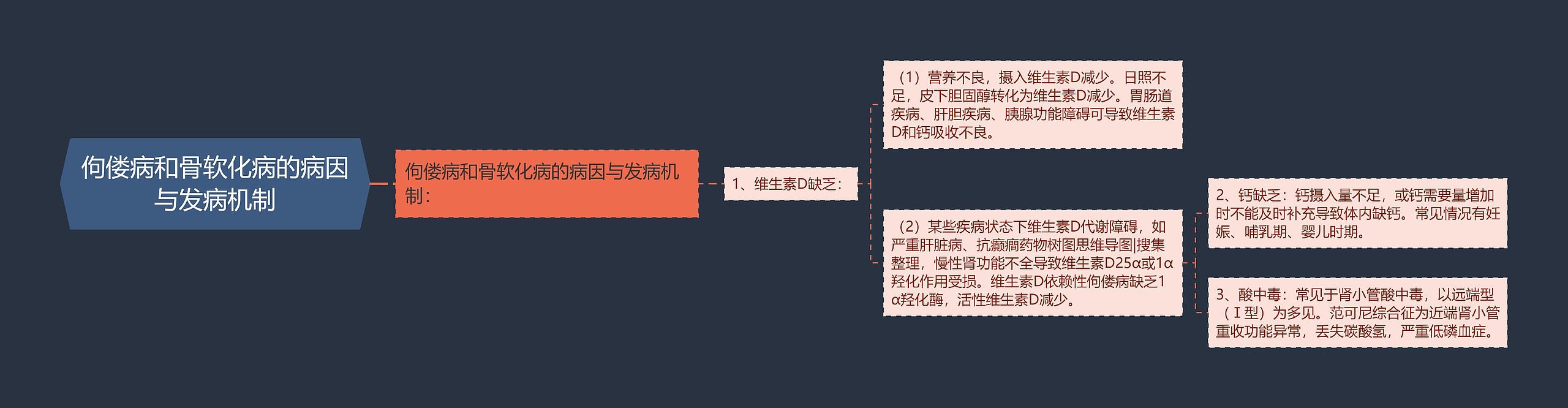 佝偻病和骨软化病的病因与发病机制思维导图