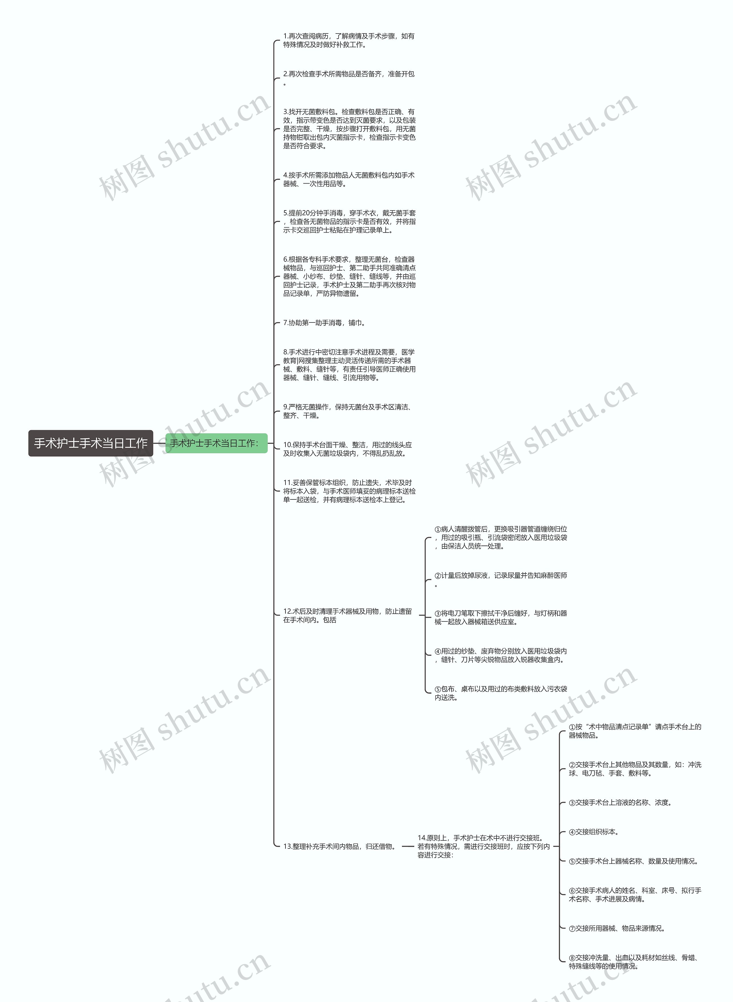 手术护士手术当日工作思维导图