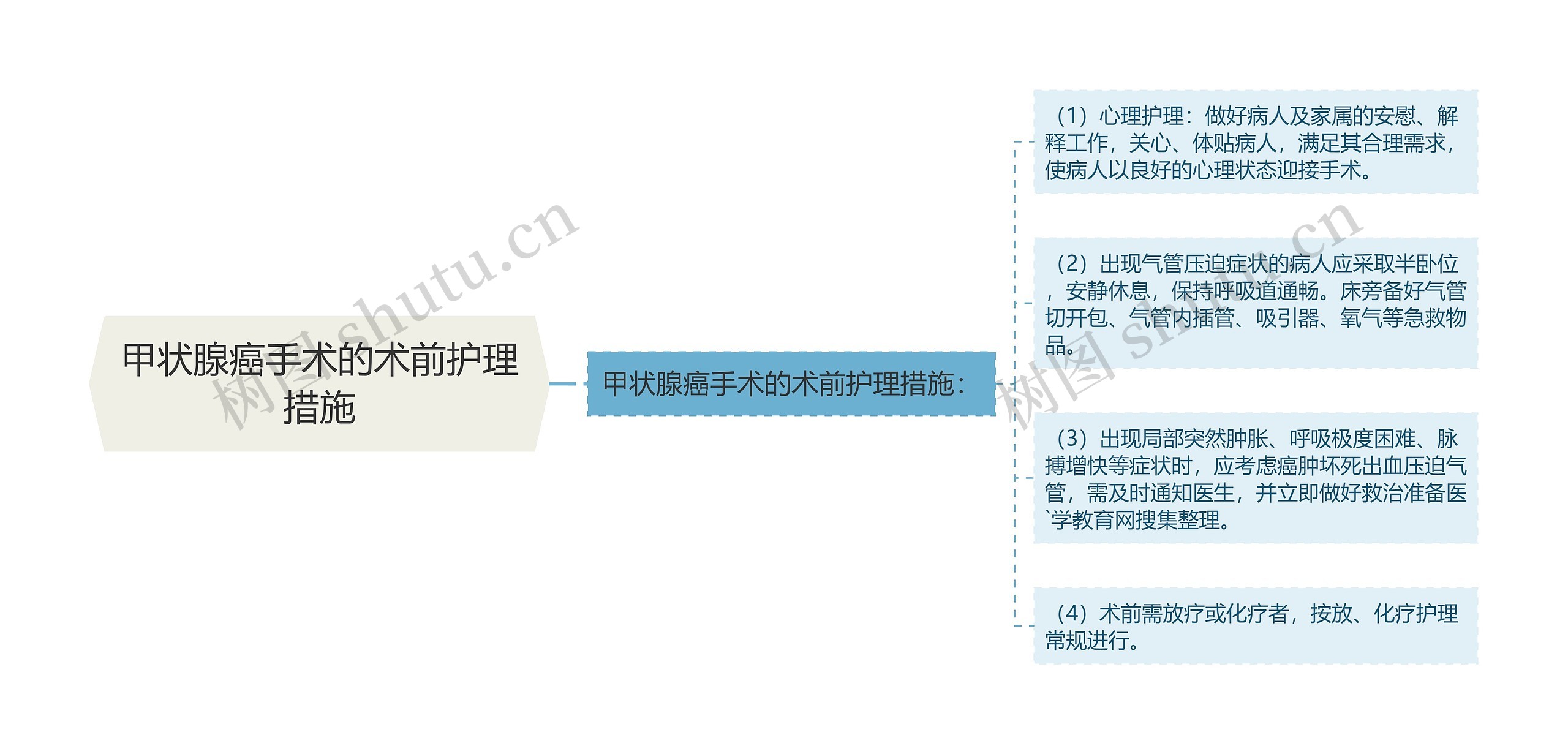 甲状腺癌手术的术前护理措施思维导图