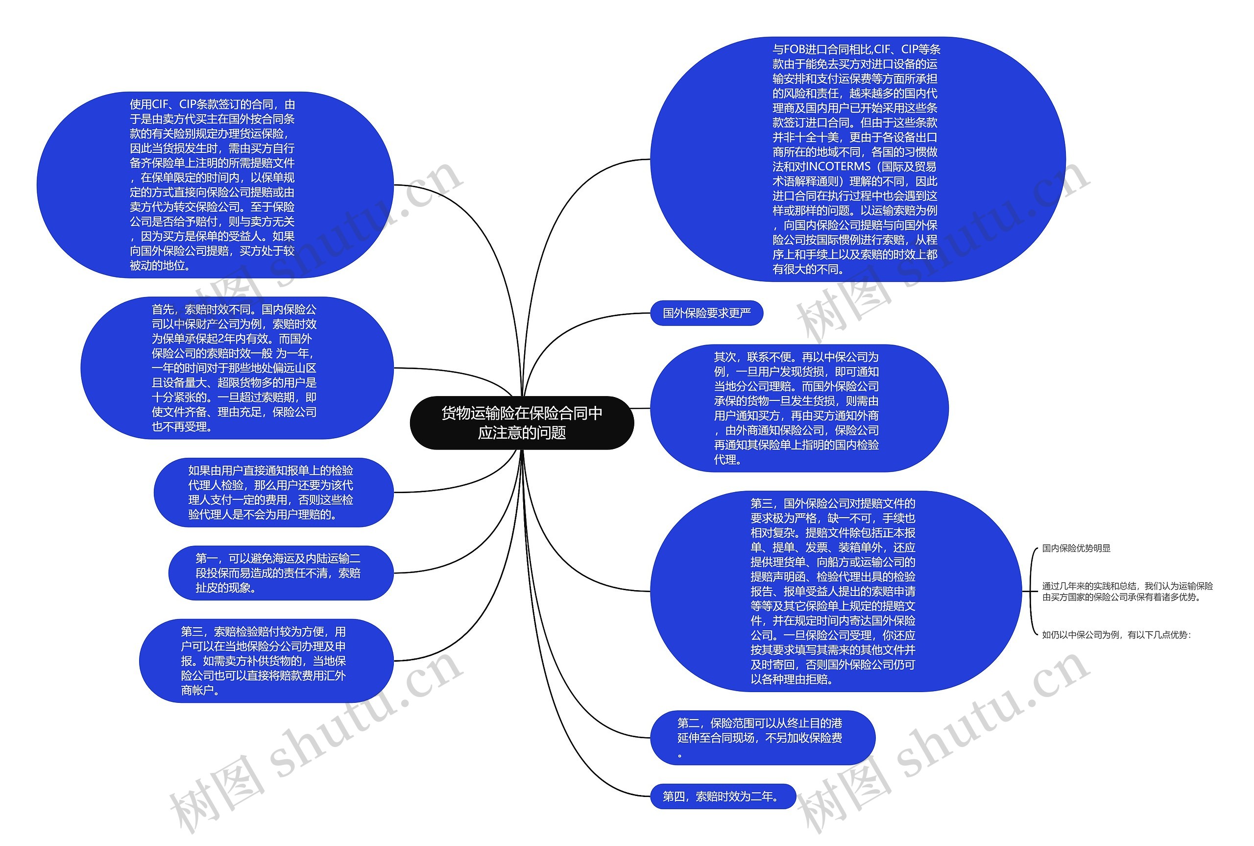 货物运输险在保险合同中应注意的问题思维导图