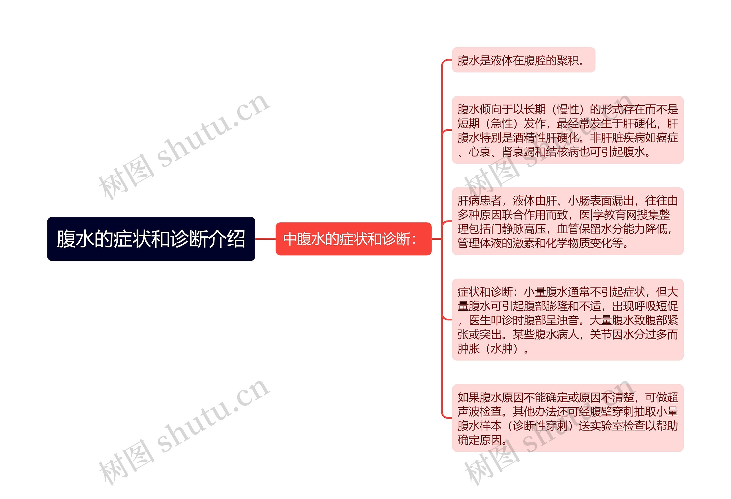 腹水的症状和诊断介绍思维导图