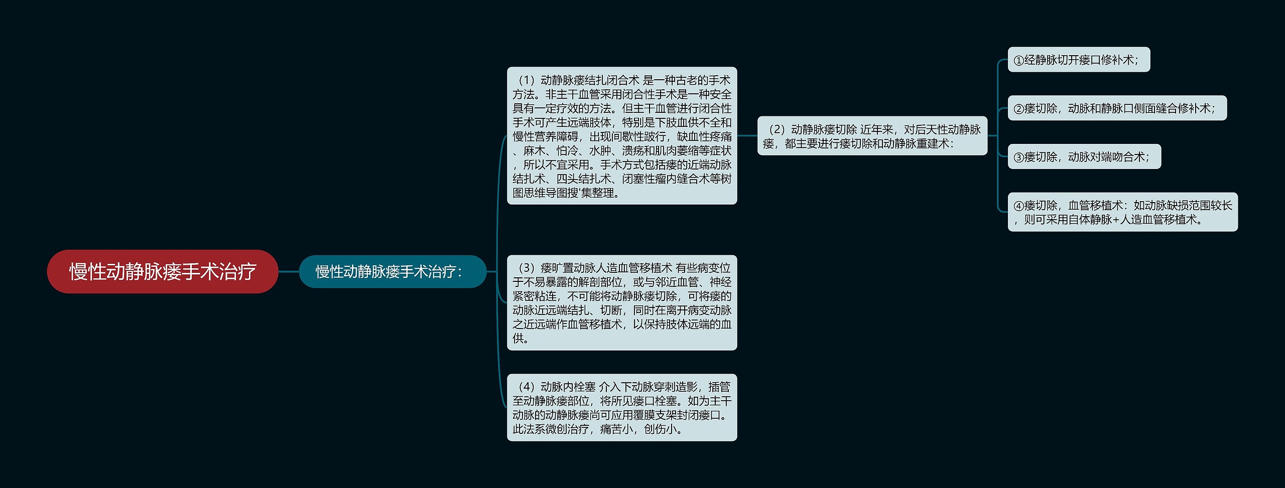 慢性动静脉瘘手术治疗思维导图