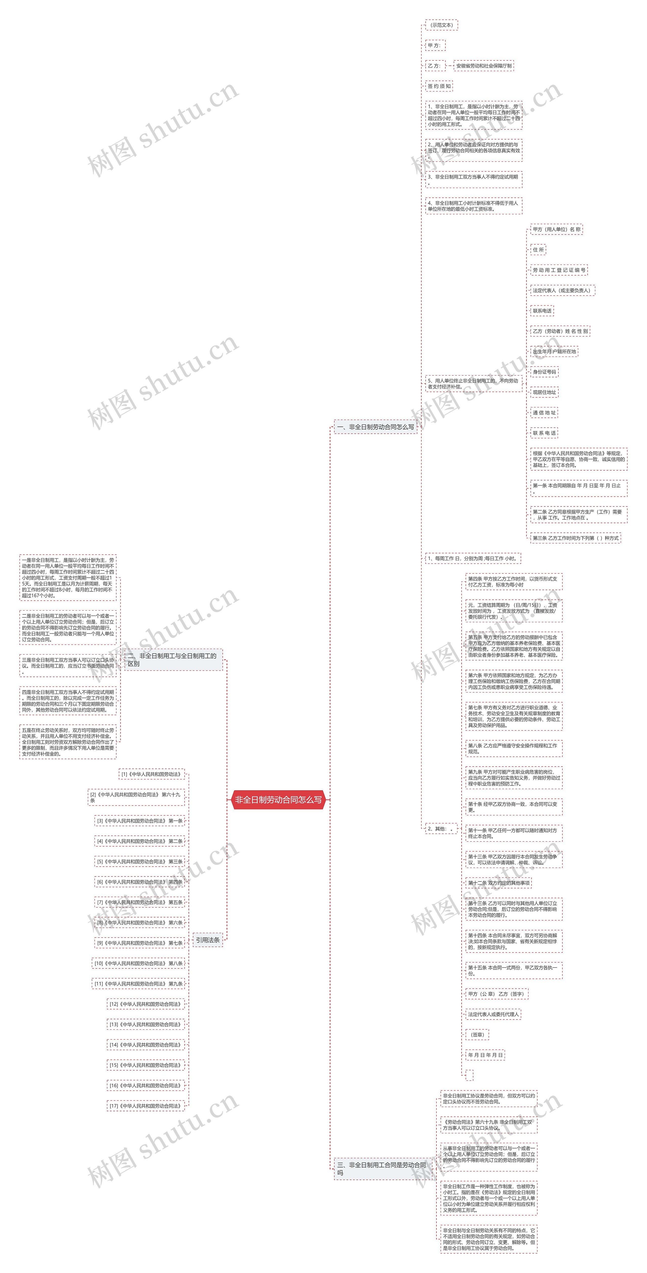 非全日制劳动合同怎么写思维导图