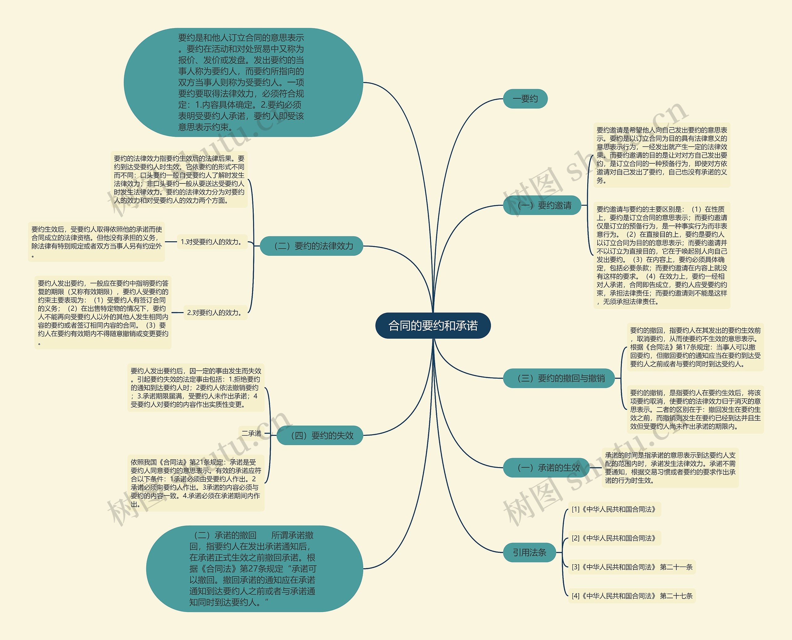 合同的要约和承诺 合同的要约和承诺