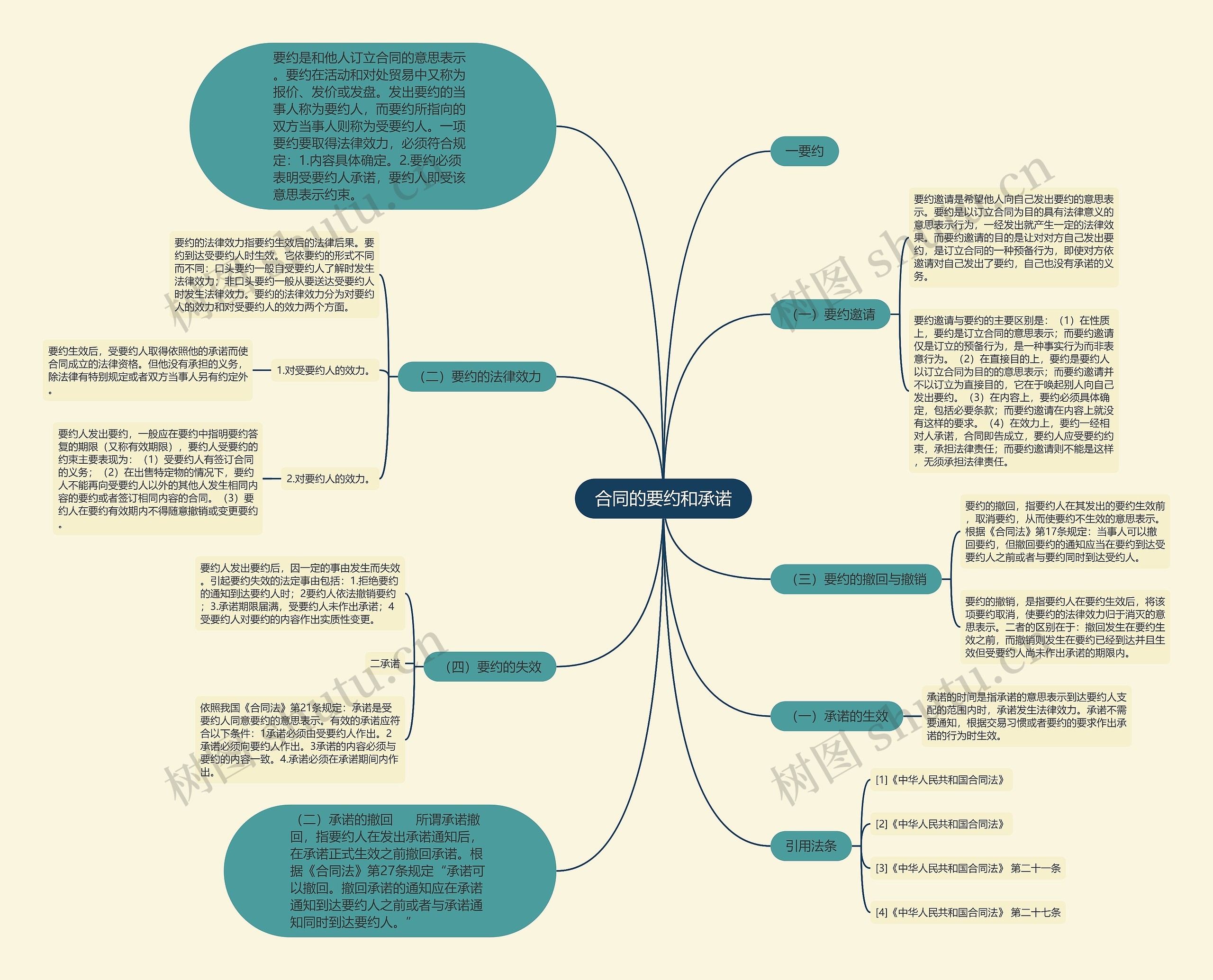 合同的要约和承诺思维导图
