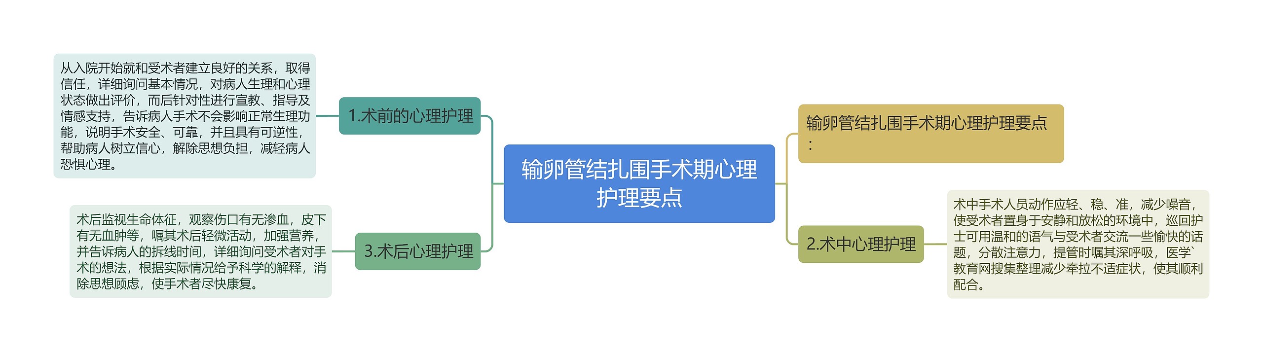 输卵管结扎围手术期心理护理要点