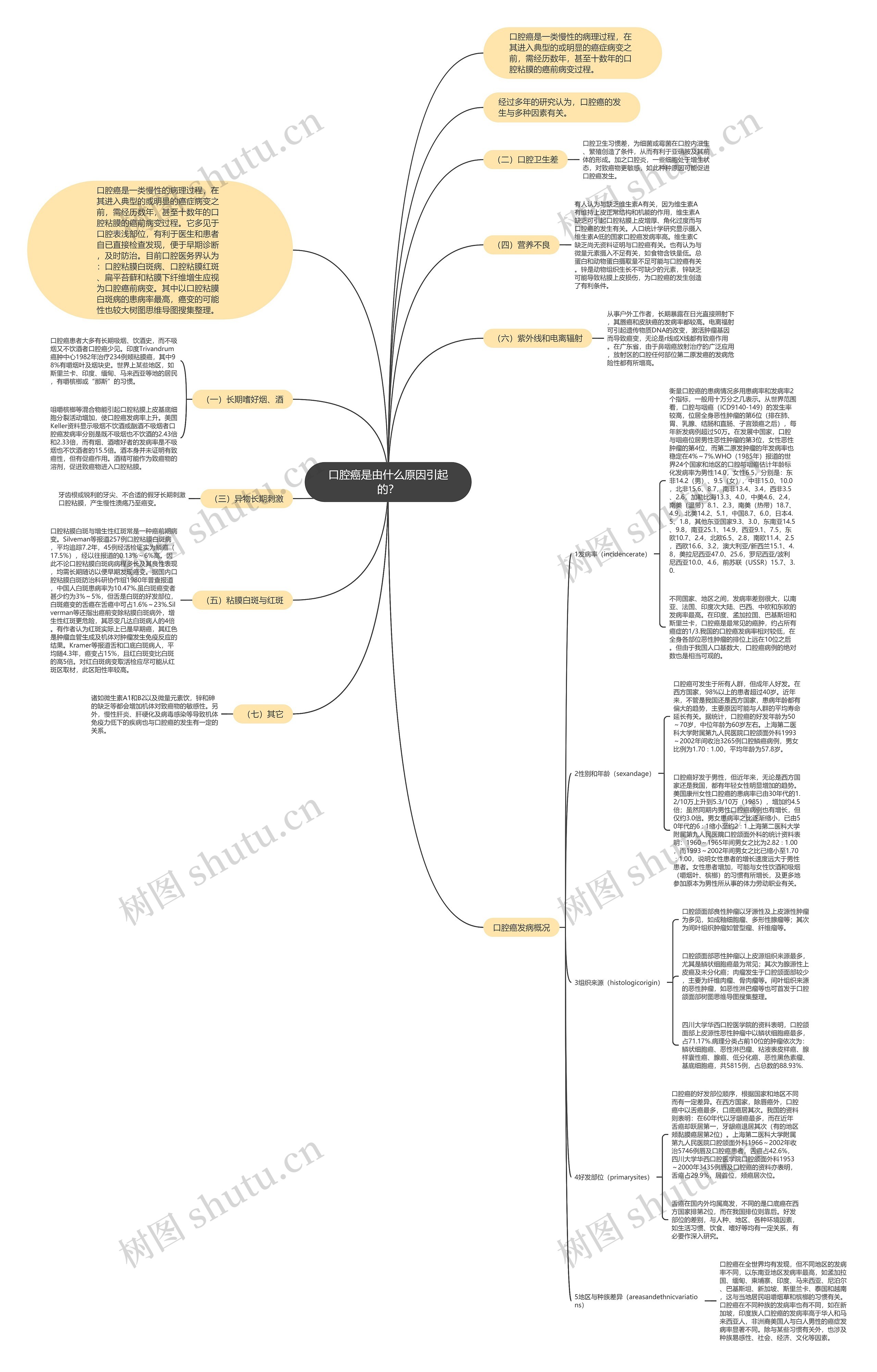 口腔癌是由什么原因引起的?思维导图高清图 口腔癌是由什么原因引起的?思维导图