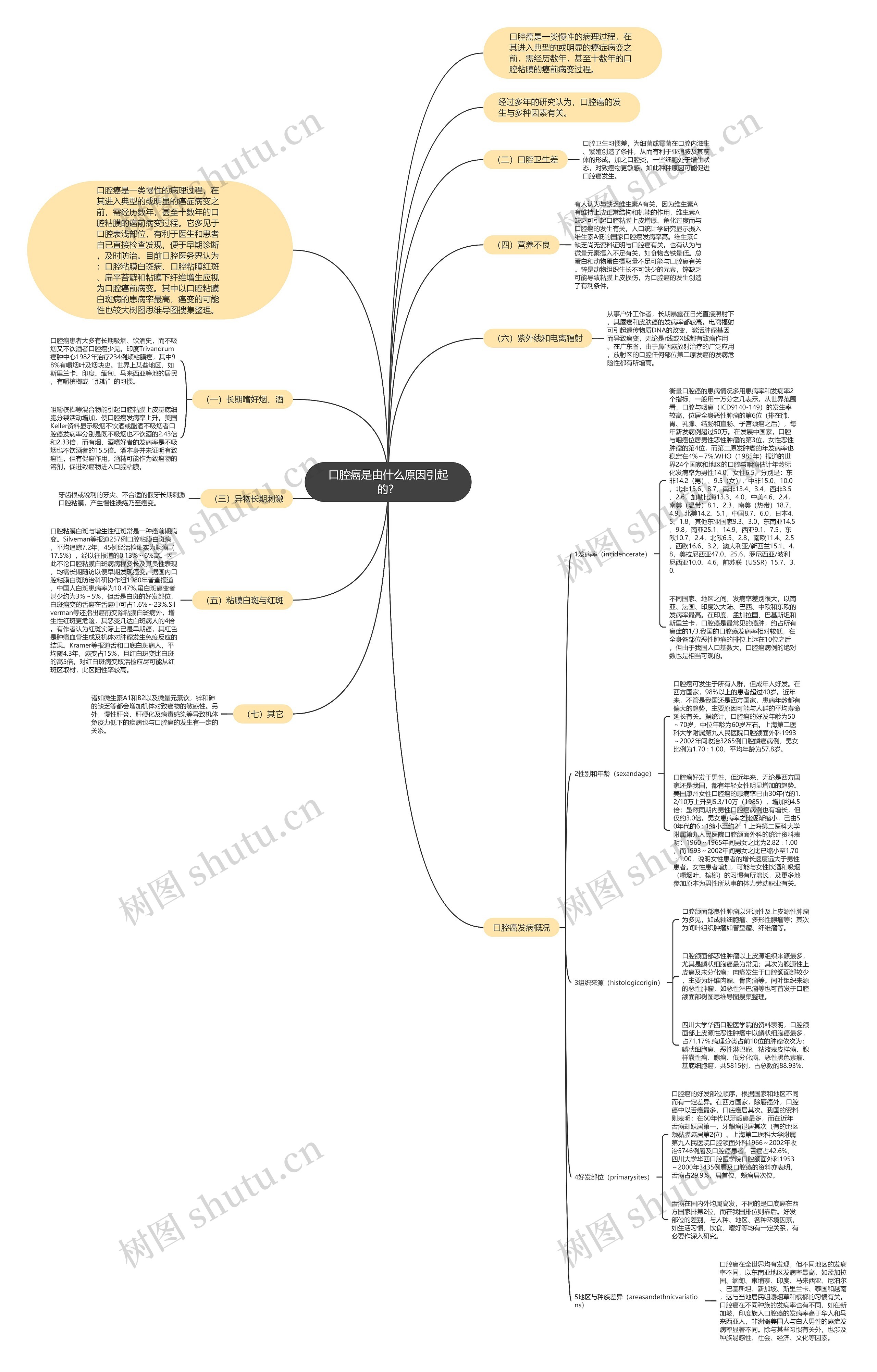 口腔癌是由什么原因引起的？思维导图