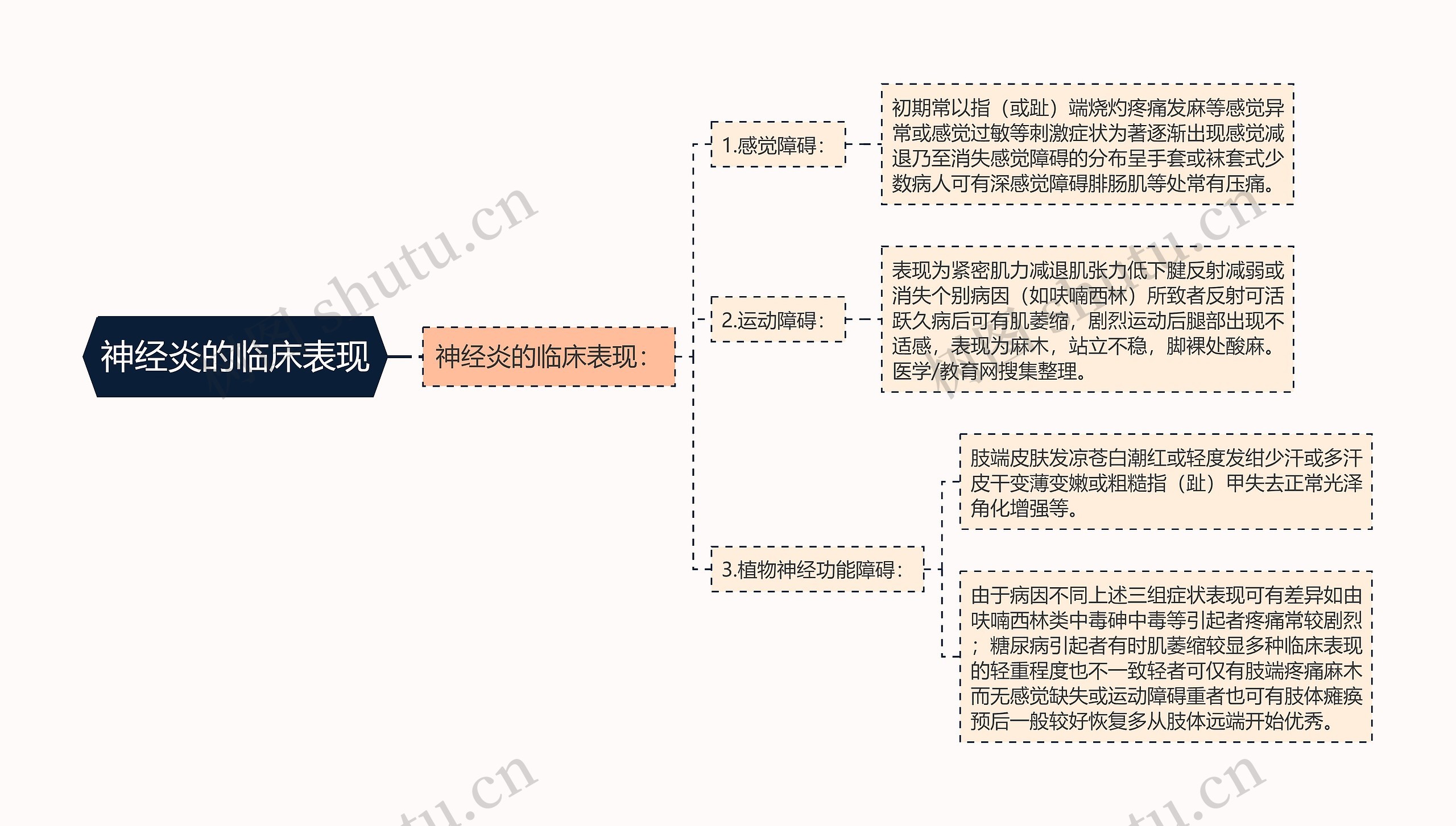 神经炎的临床表现思维导图