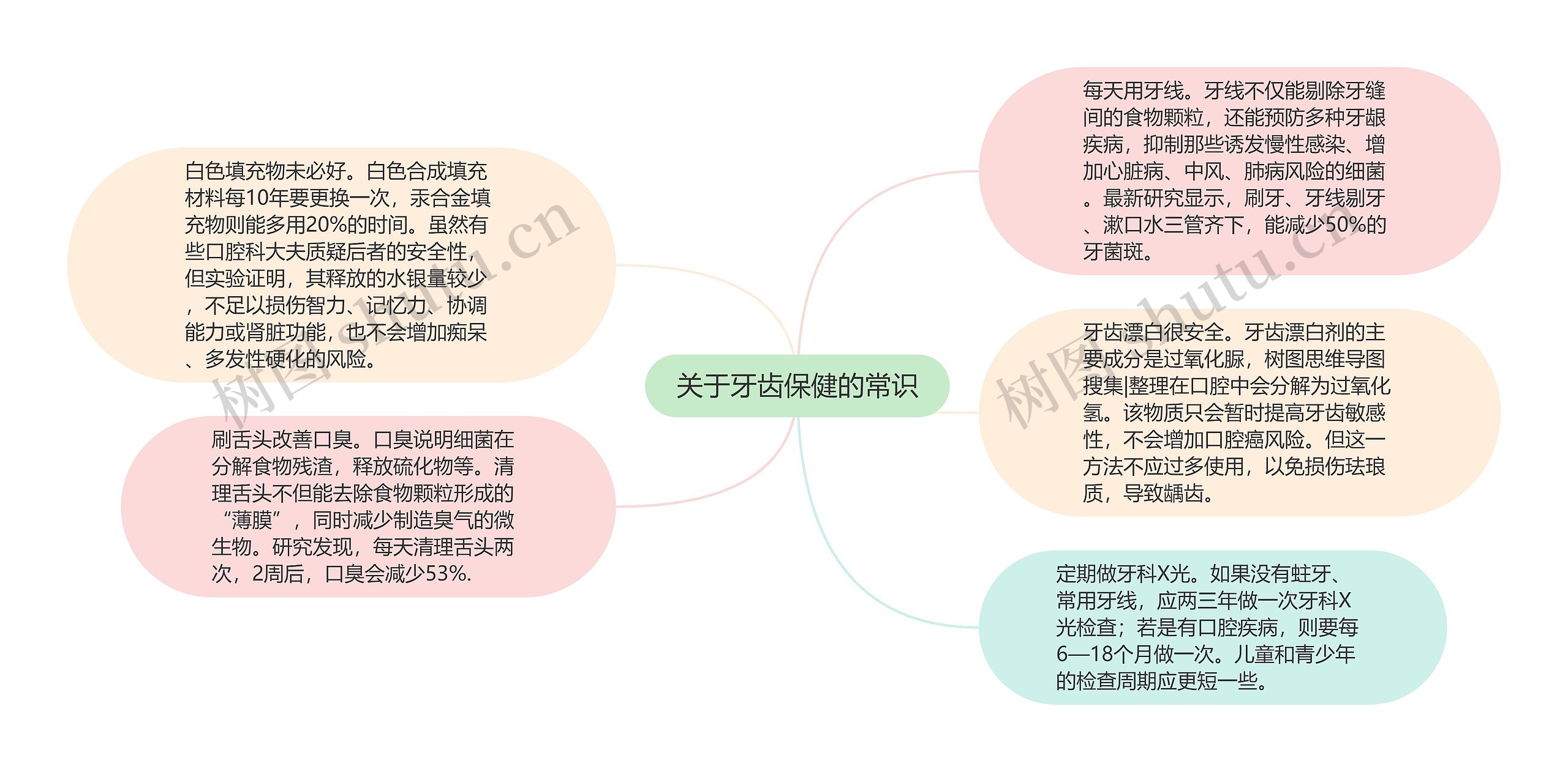 关于牙齿保健的常识思维导图