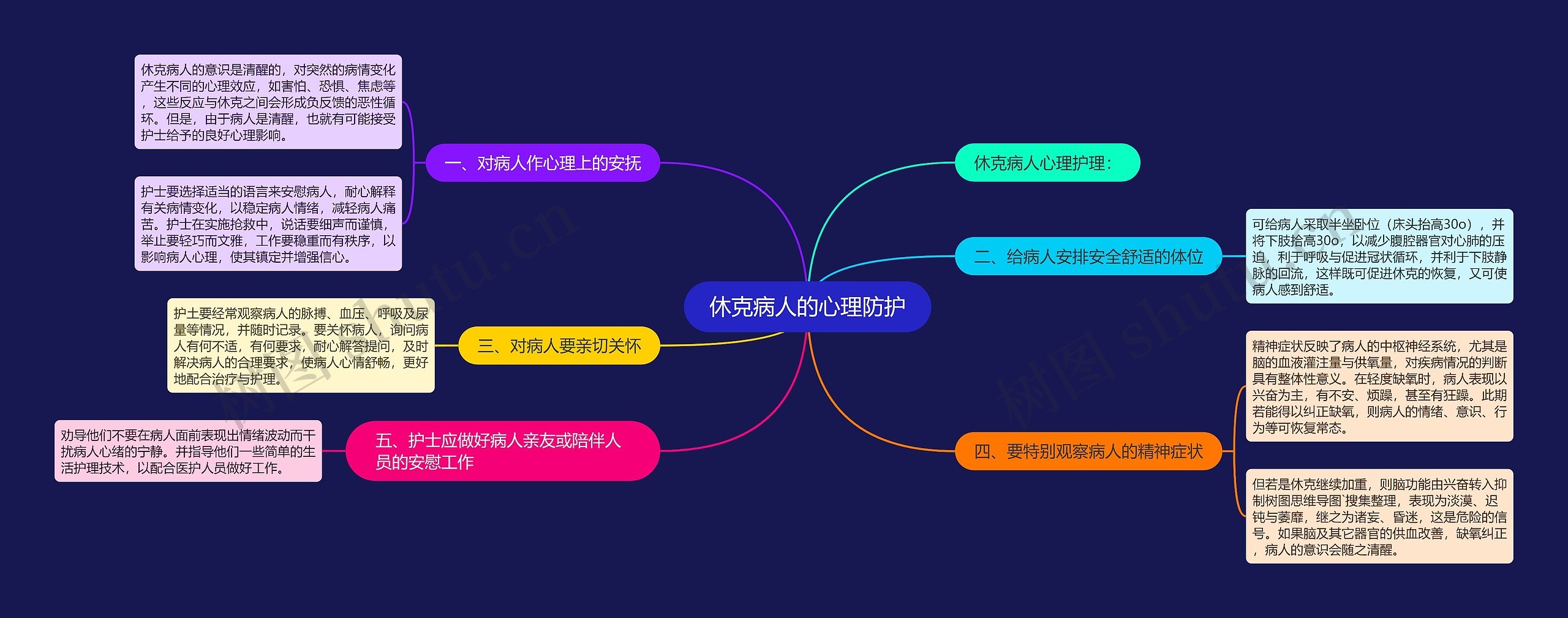 休克病人的心理防护思维导图