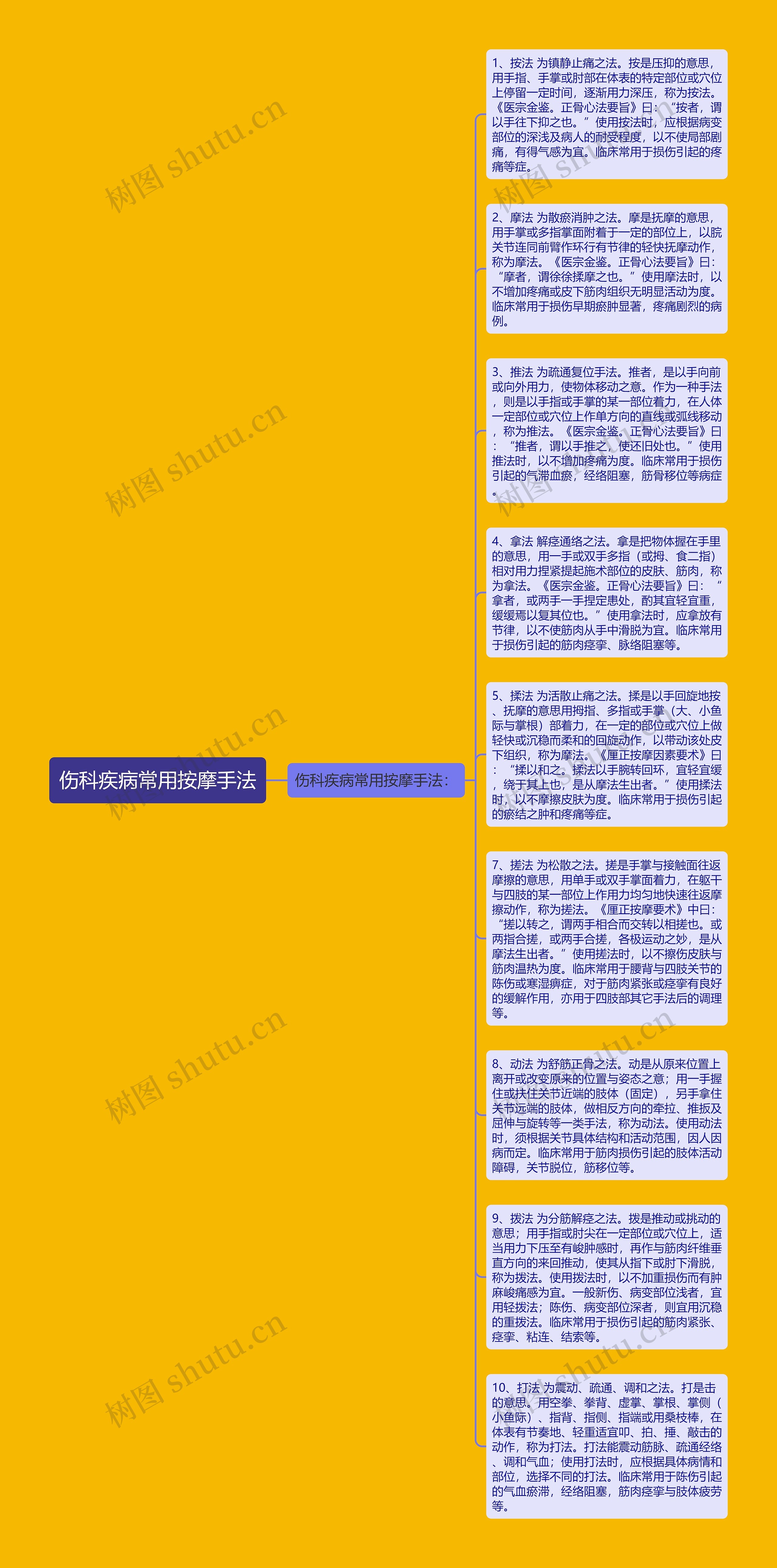 伤科疾病常用按摩手法