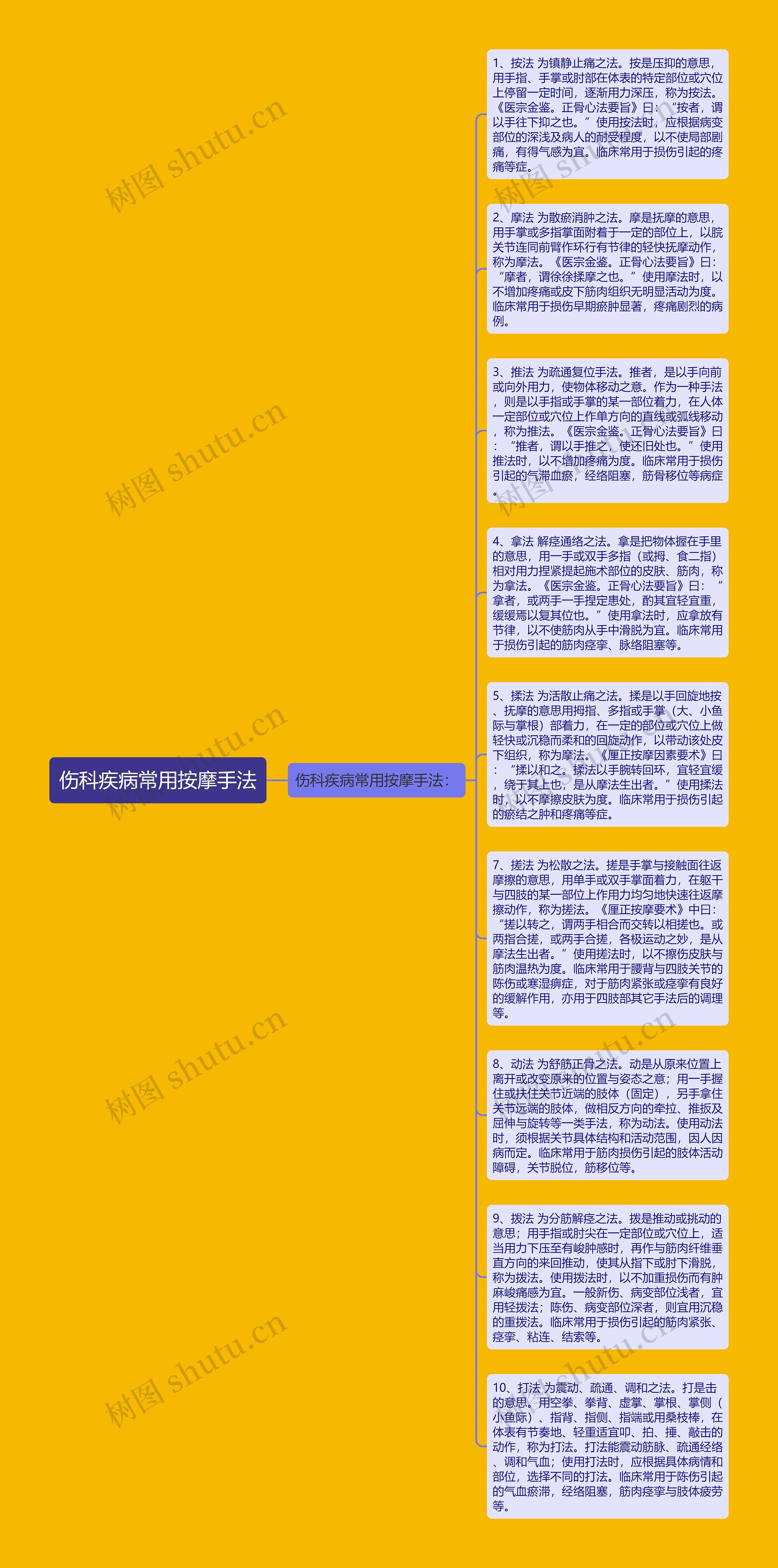 伤科疾病常用按摩手法思维导图