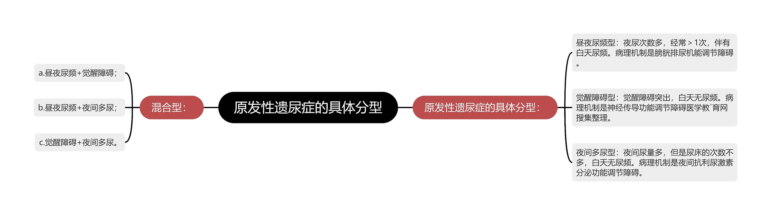 原发性遗尿症的具体分型思维导图