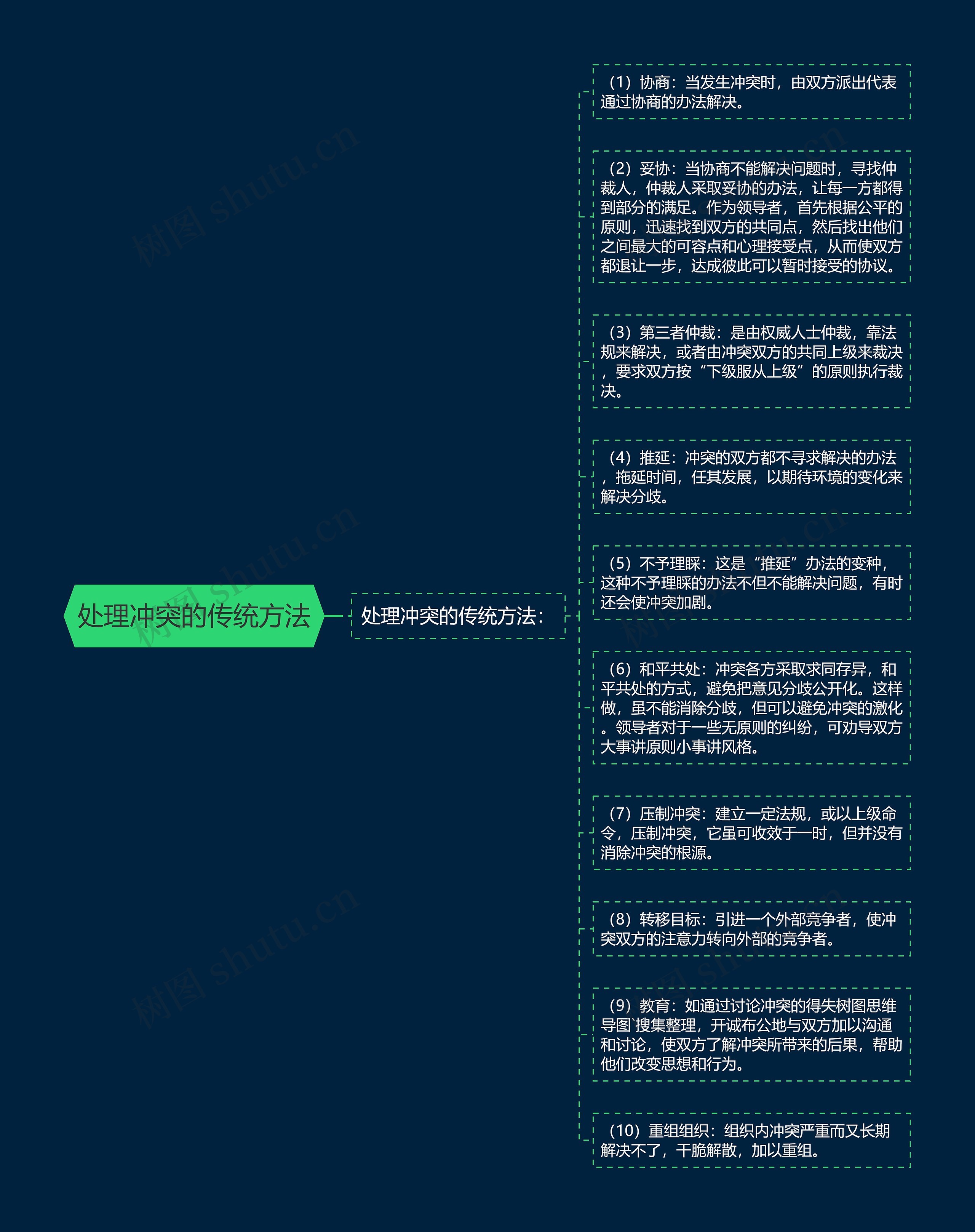 处理冲突的传统方法思维导图