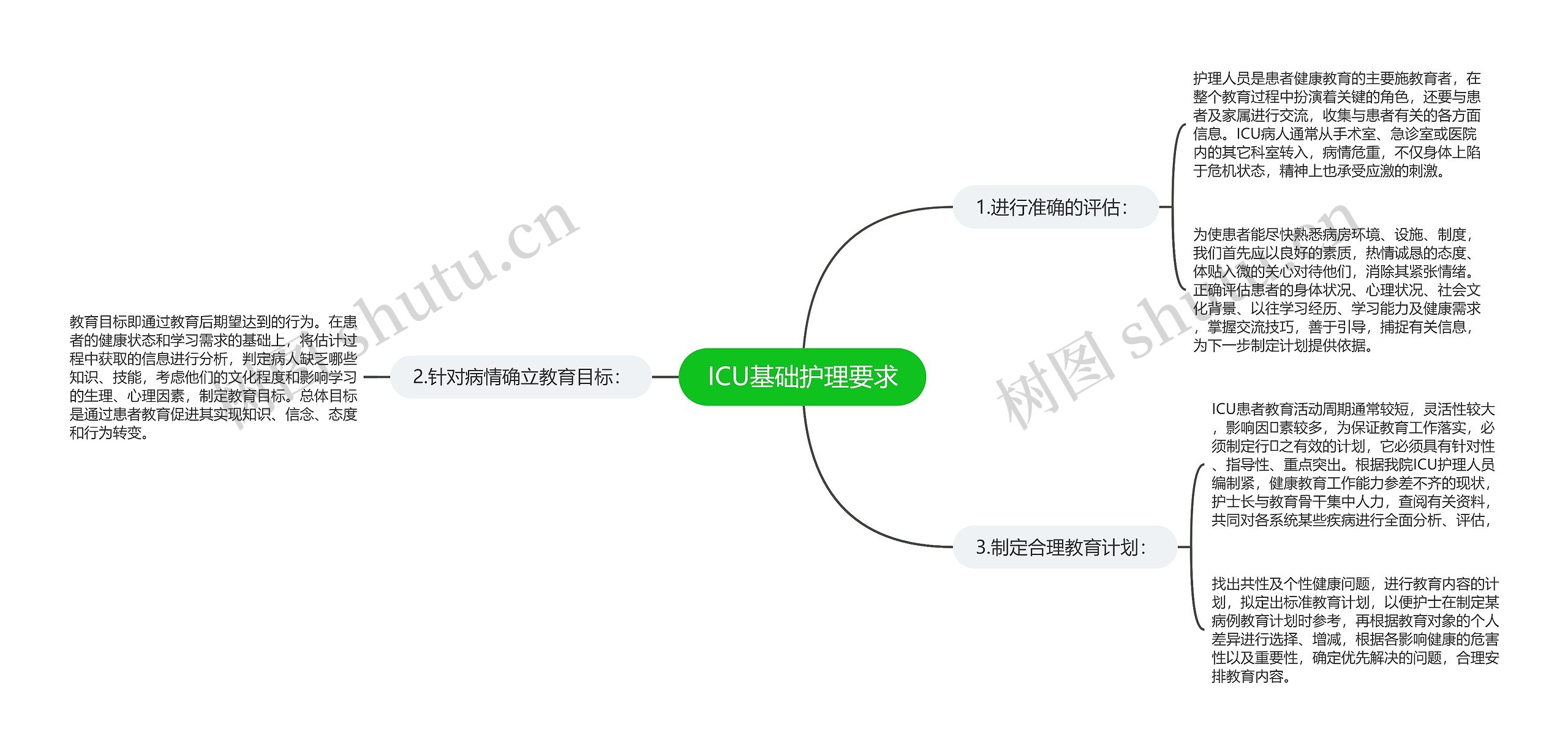 ICU基础护理要求