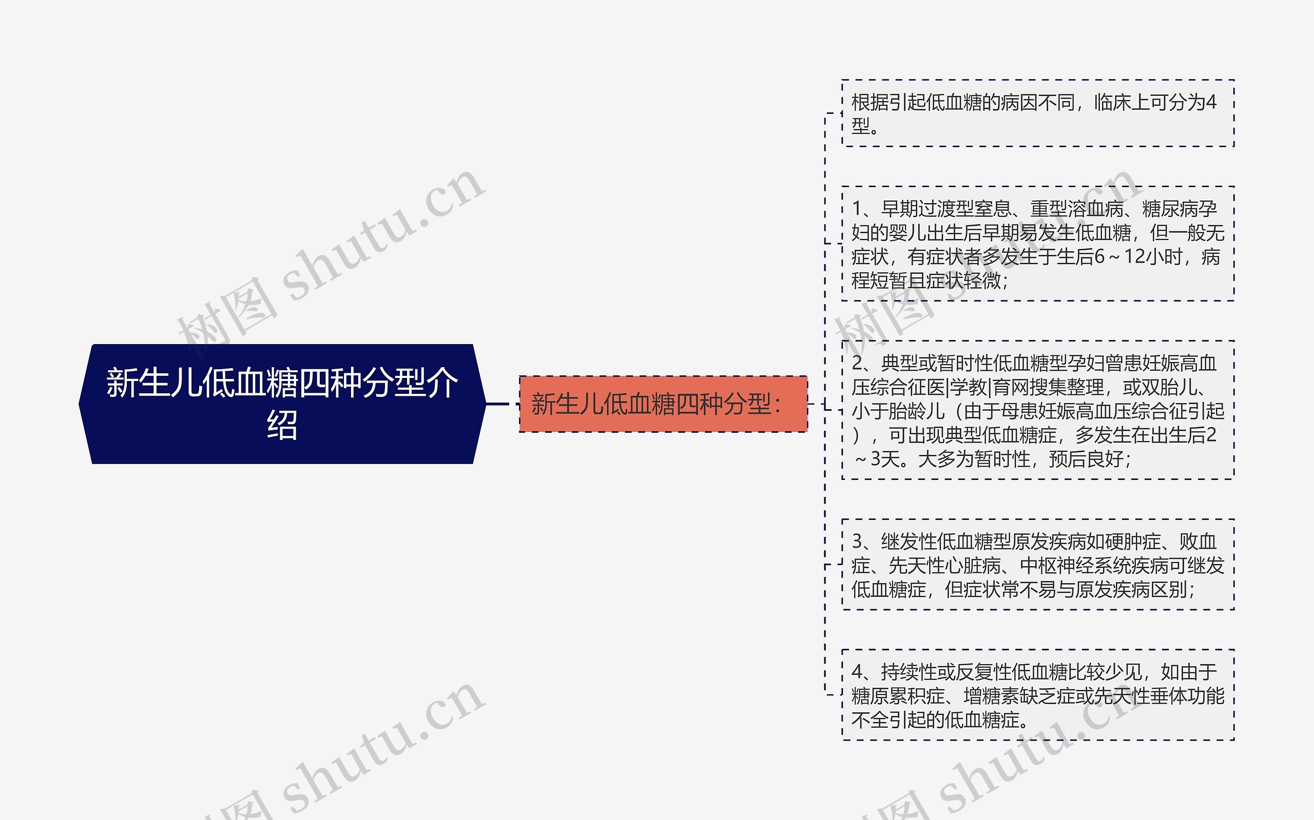 新生儿低血糖四种分型介绍思维导图