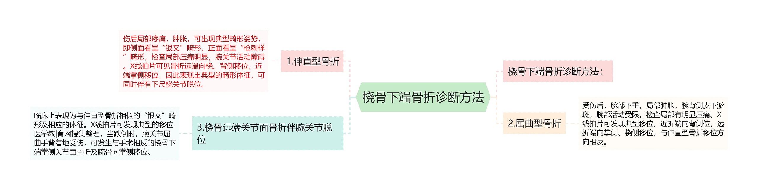 桡骨下端骨折诊断方法