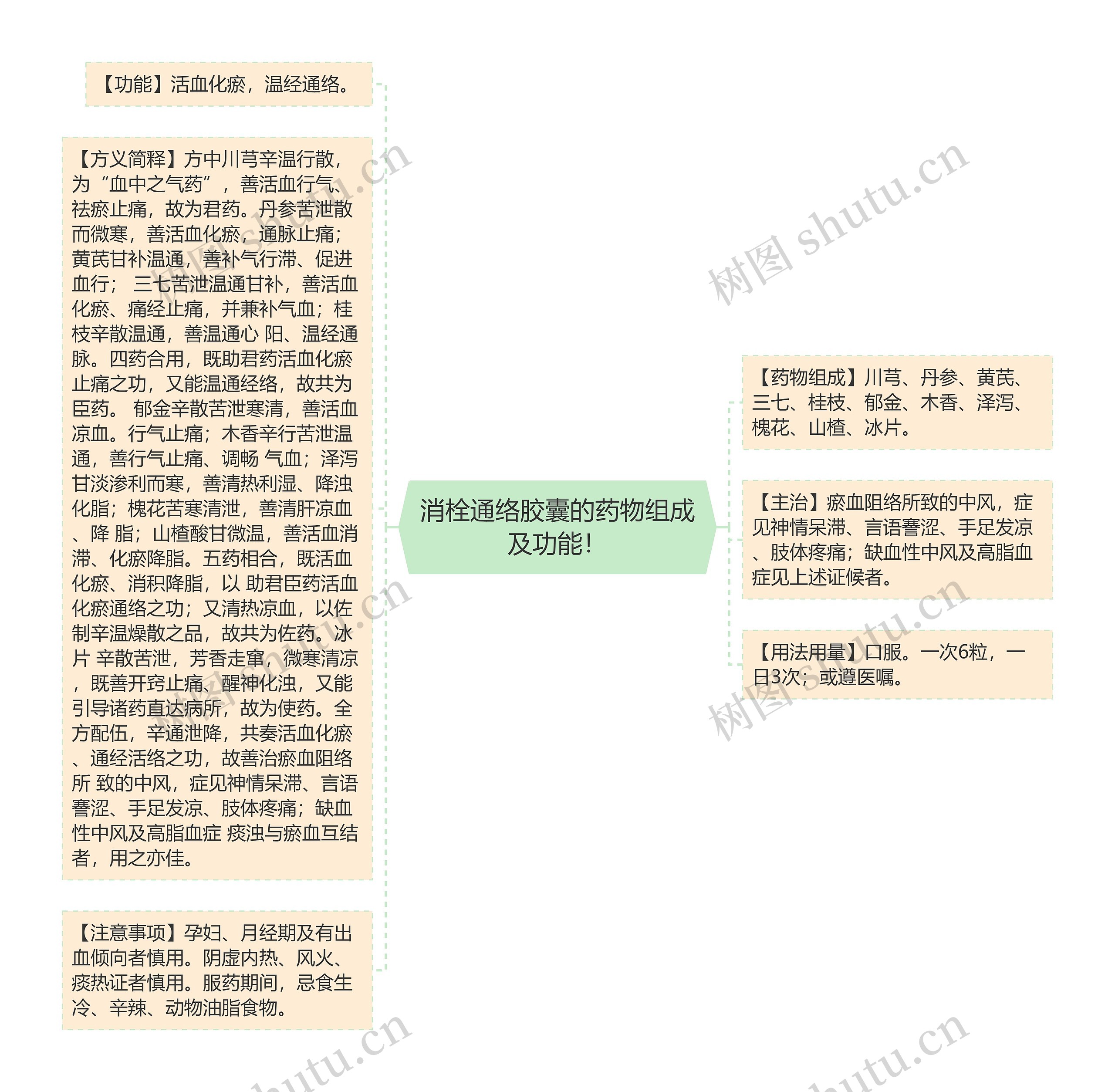 消栓通络胶囊的药物组成及功能! 消栓通络胶囊的药物组成及功能!
