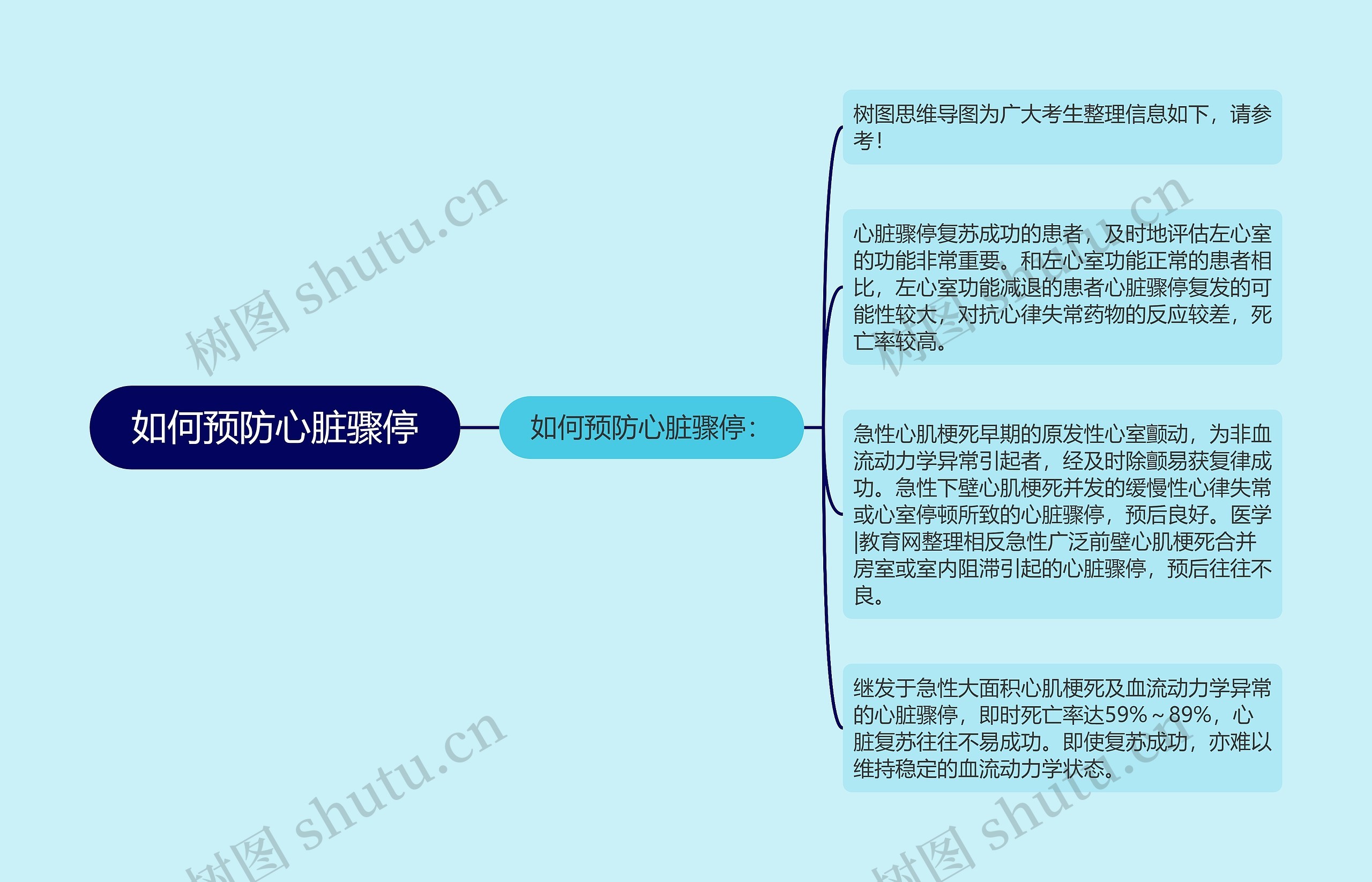 如何预防心脏骤停思维导图