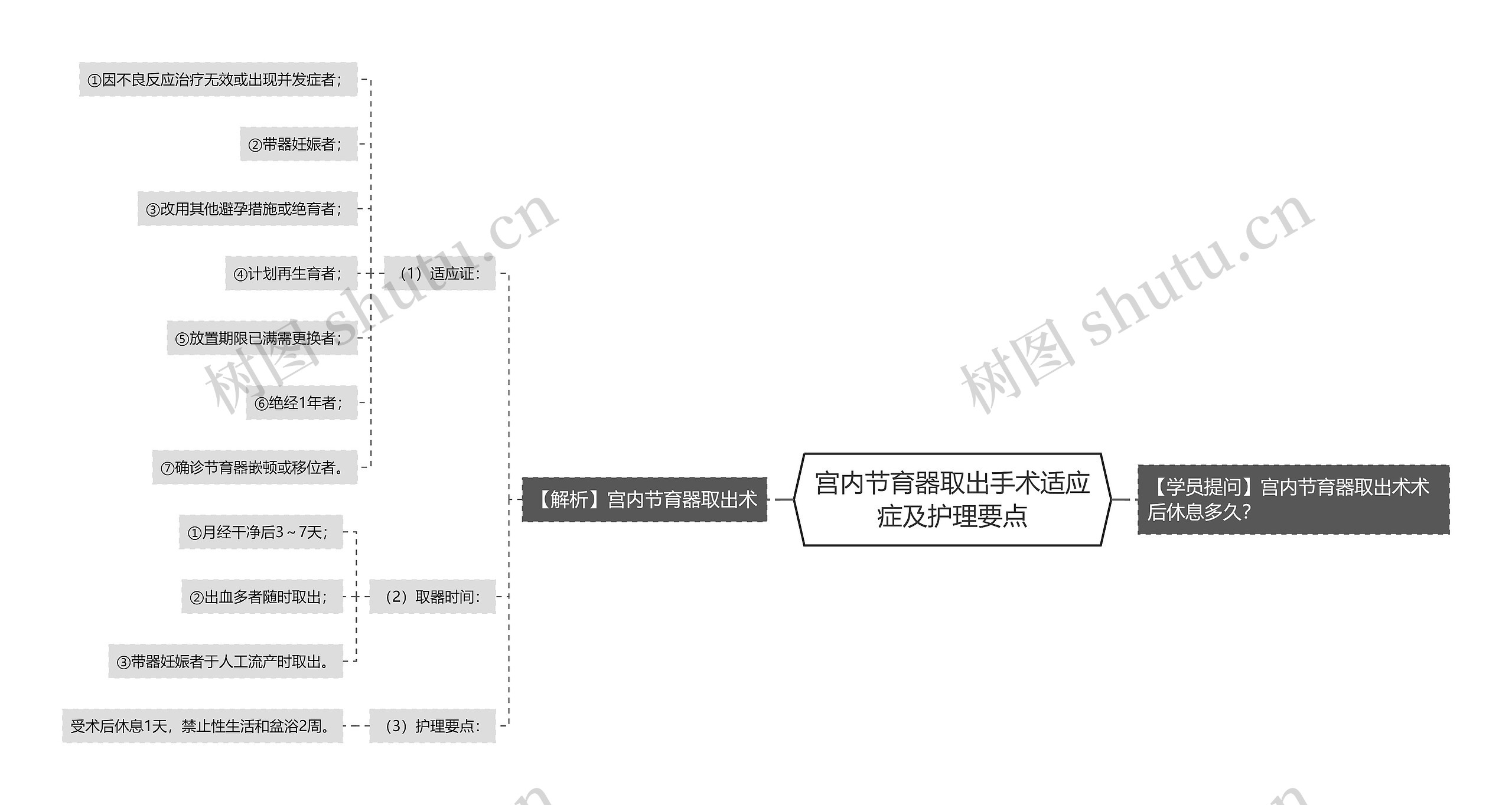 宫内节育器取出手术适应症及护理要点