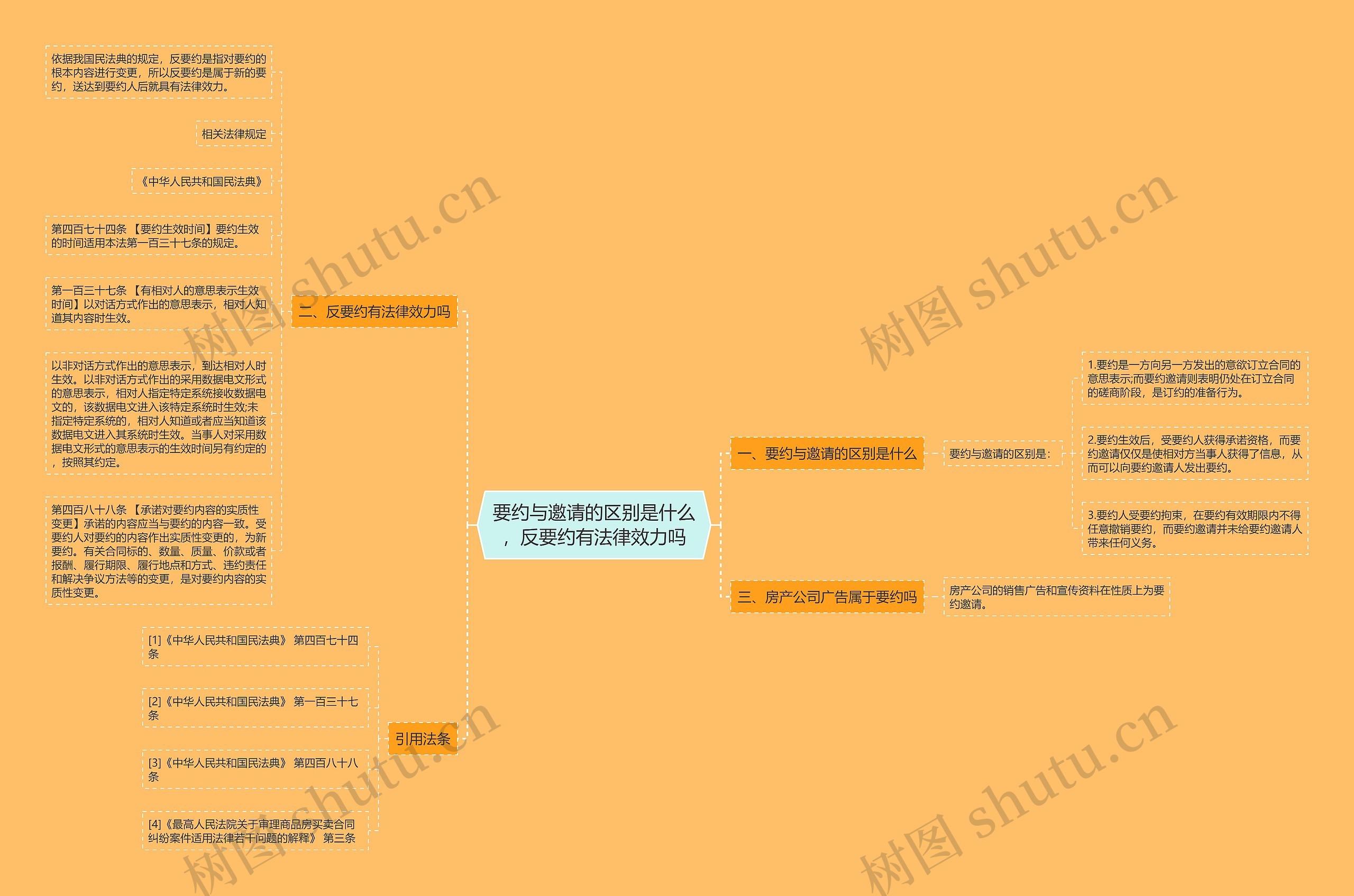 要约与邀请的区别是什么，反要约有法律效力吗思维导图