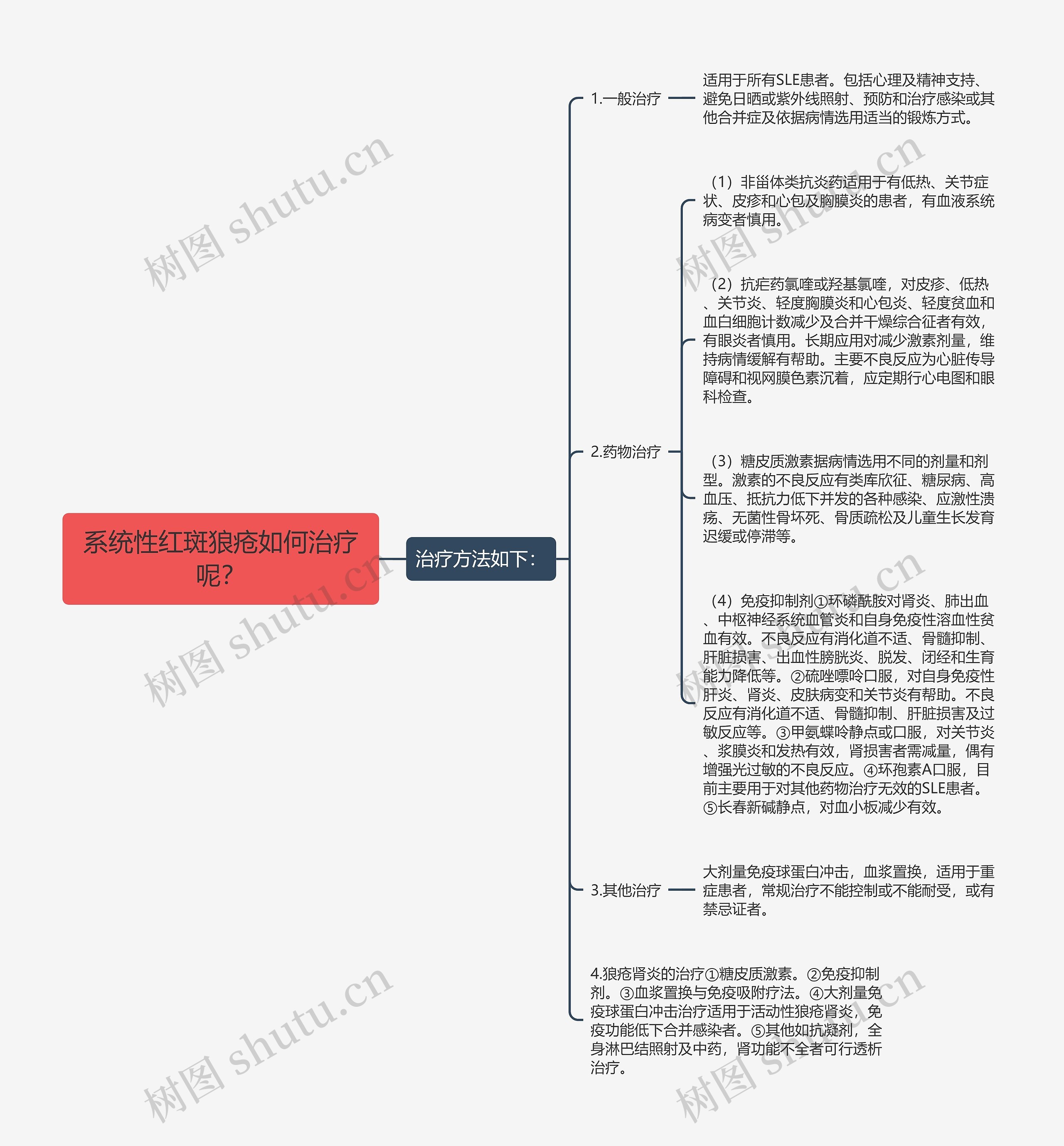 系统性红斑狼疮如何治疗呢？思维导图