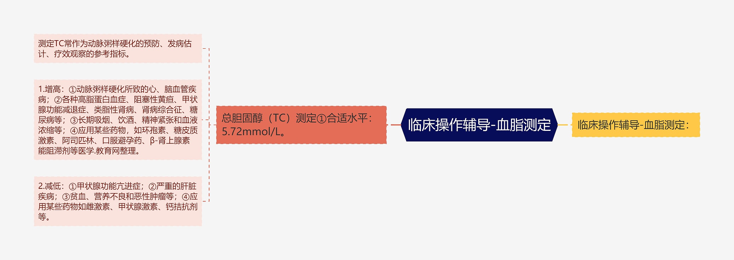 临床操作辅导-血脂测定