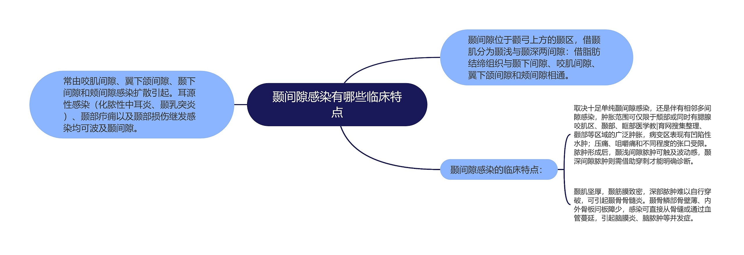 颞间隙感染有哪些临床特点思维导图