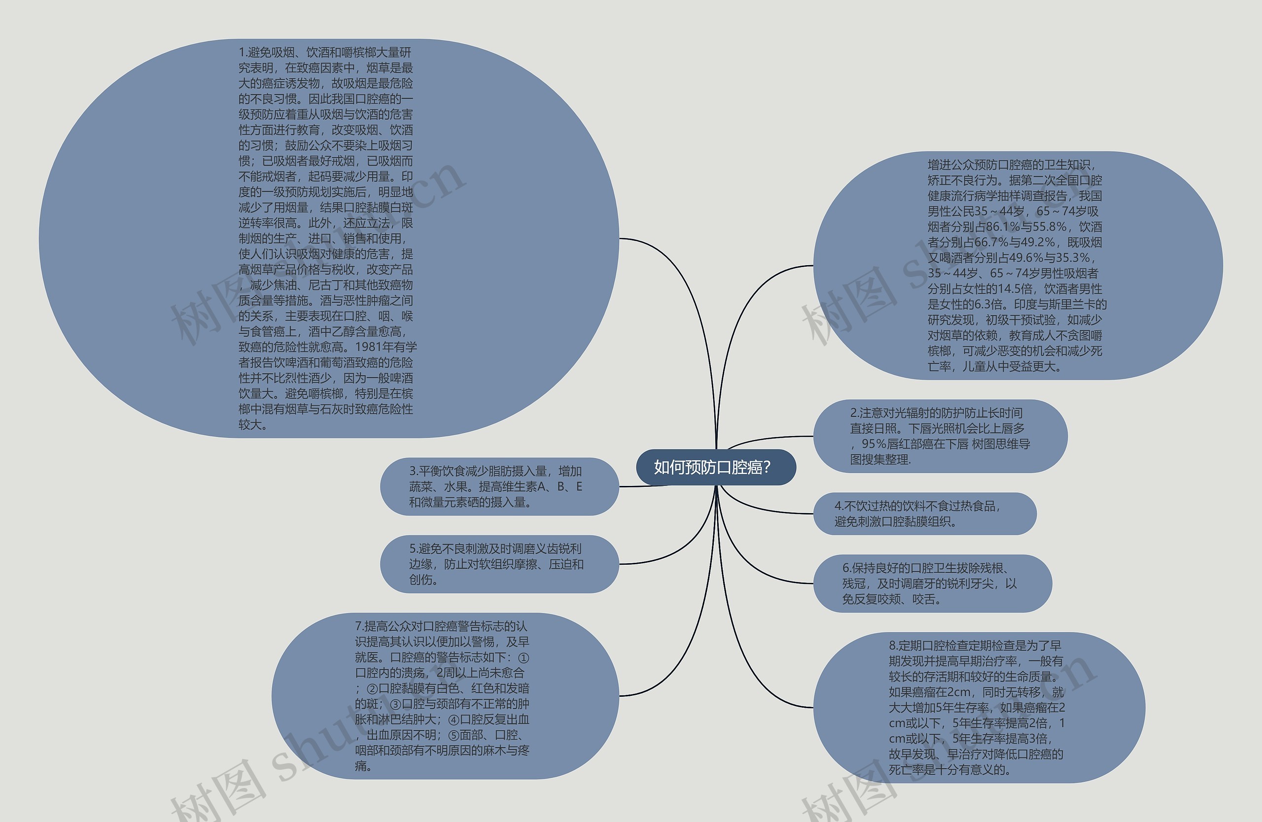 如何预防口腔癌？思维导图