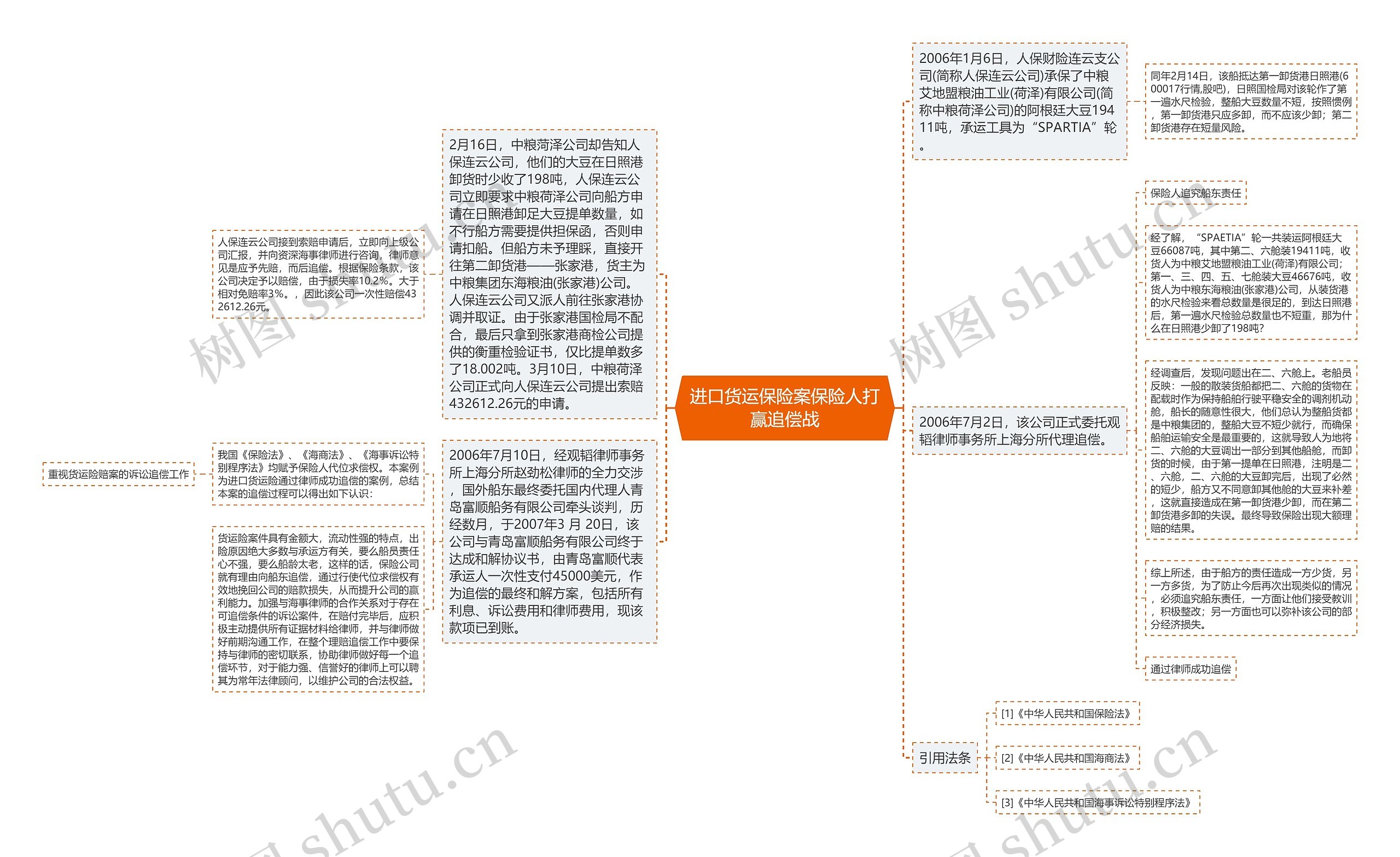 进口货运保险案保险人打赢追偿战思维导图