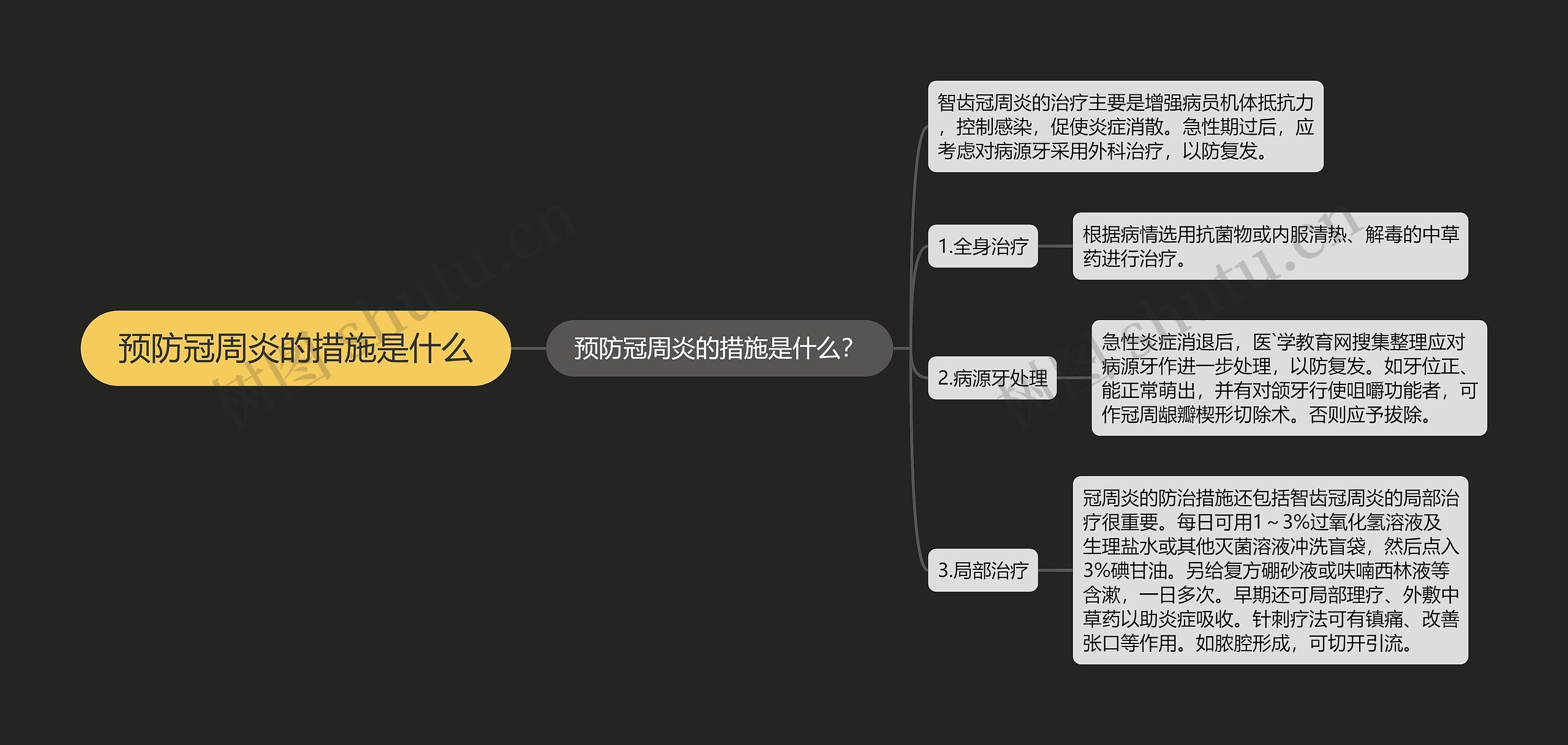 预防冠周炎的措施是什么思维导图