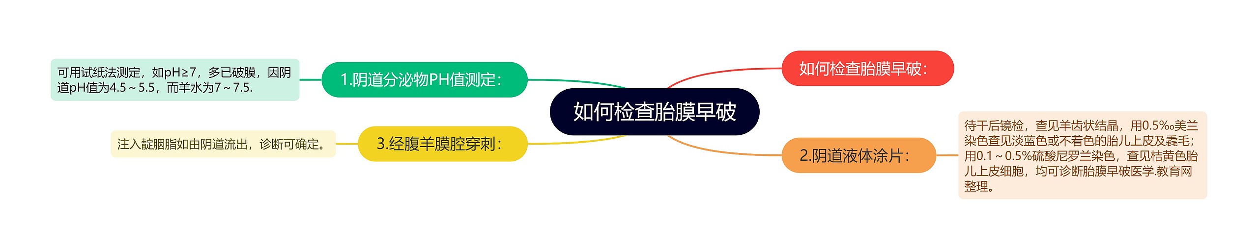 如何检查胎膜早破 如何检查胎膜早破