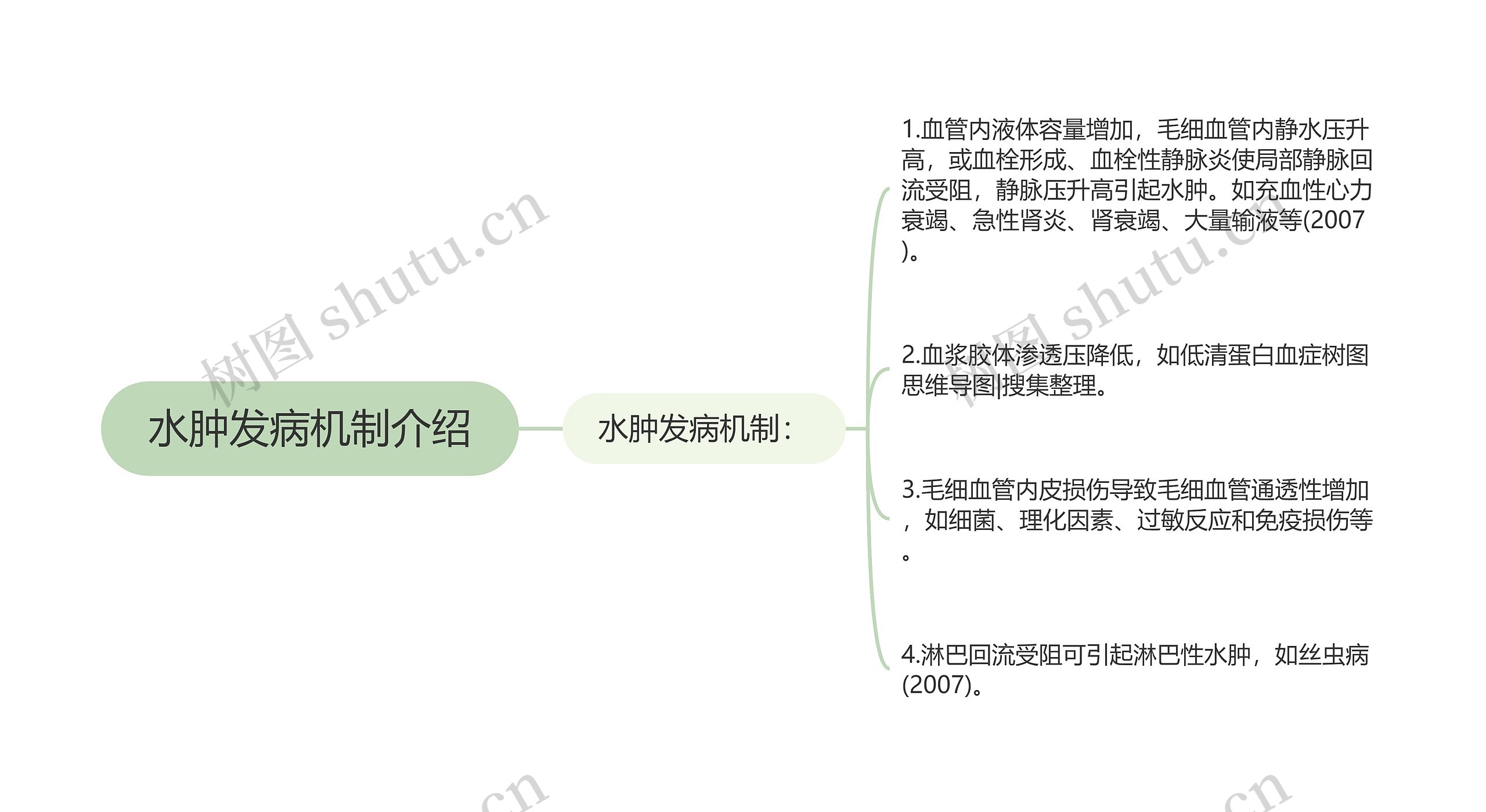 水肿发病机制介绍