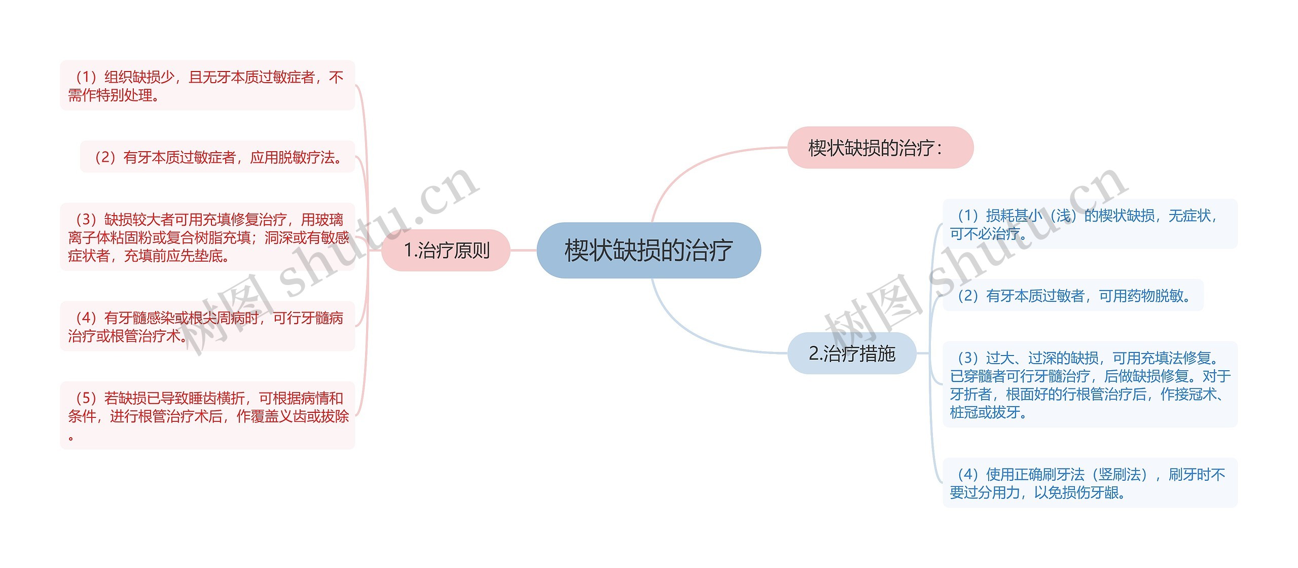 楔状缺损的治疗思维导图