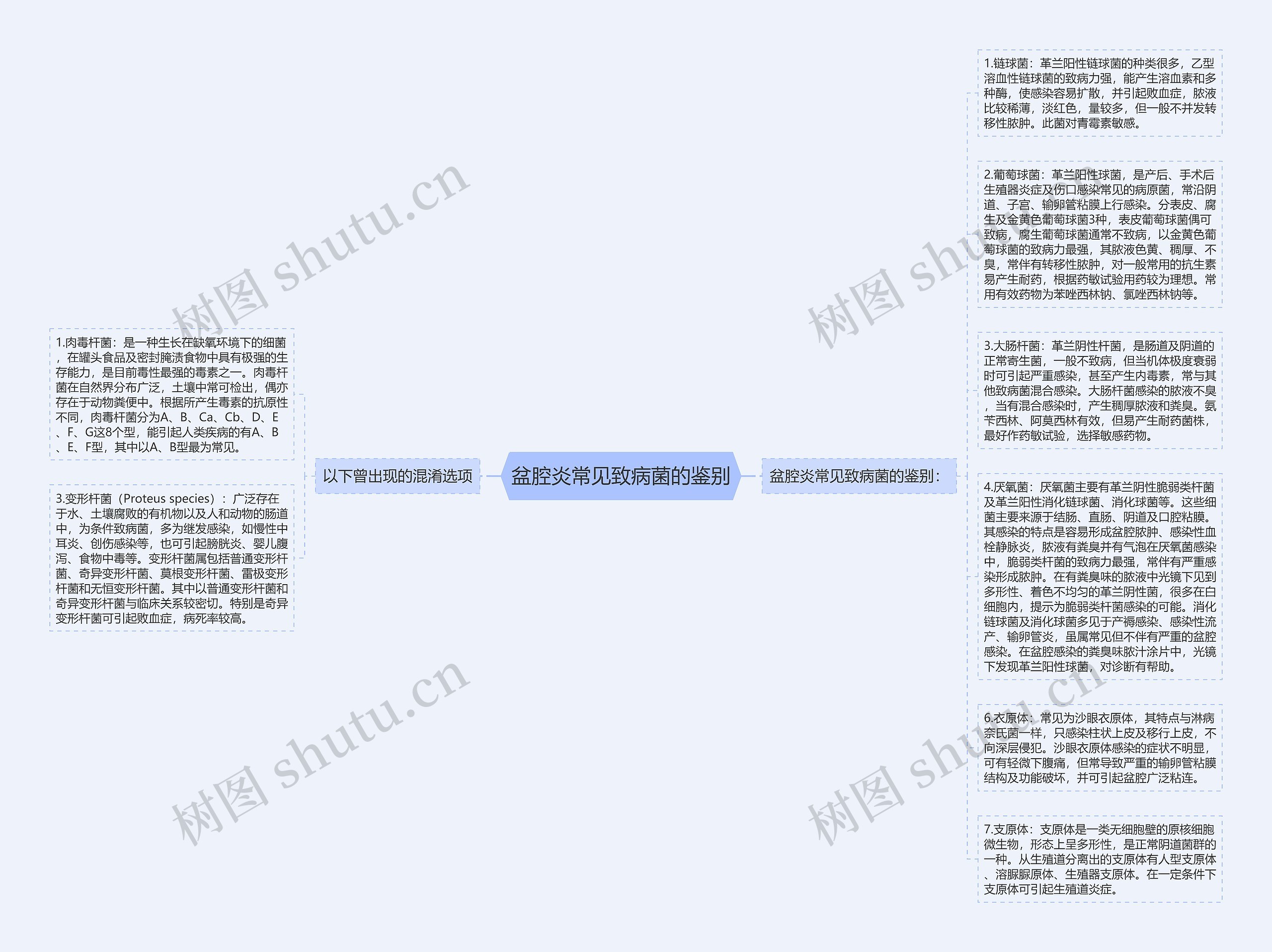 盆腔炎常见致病菌的鉴别思维导图