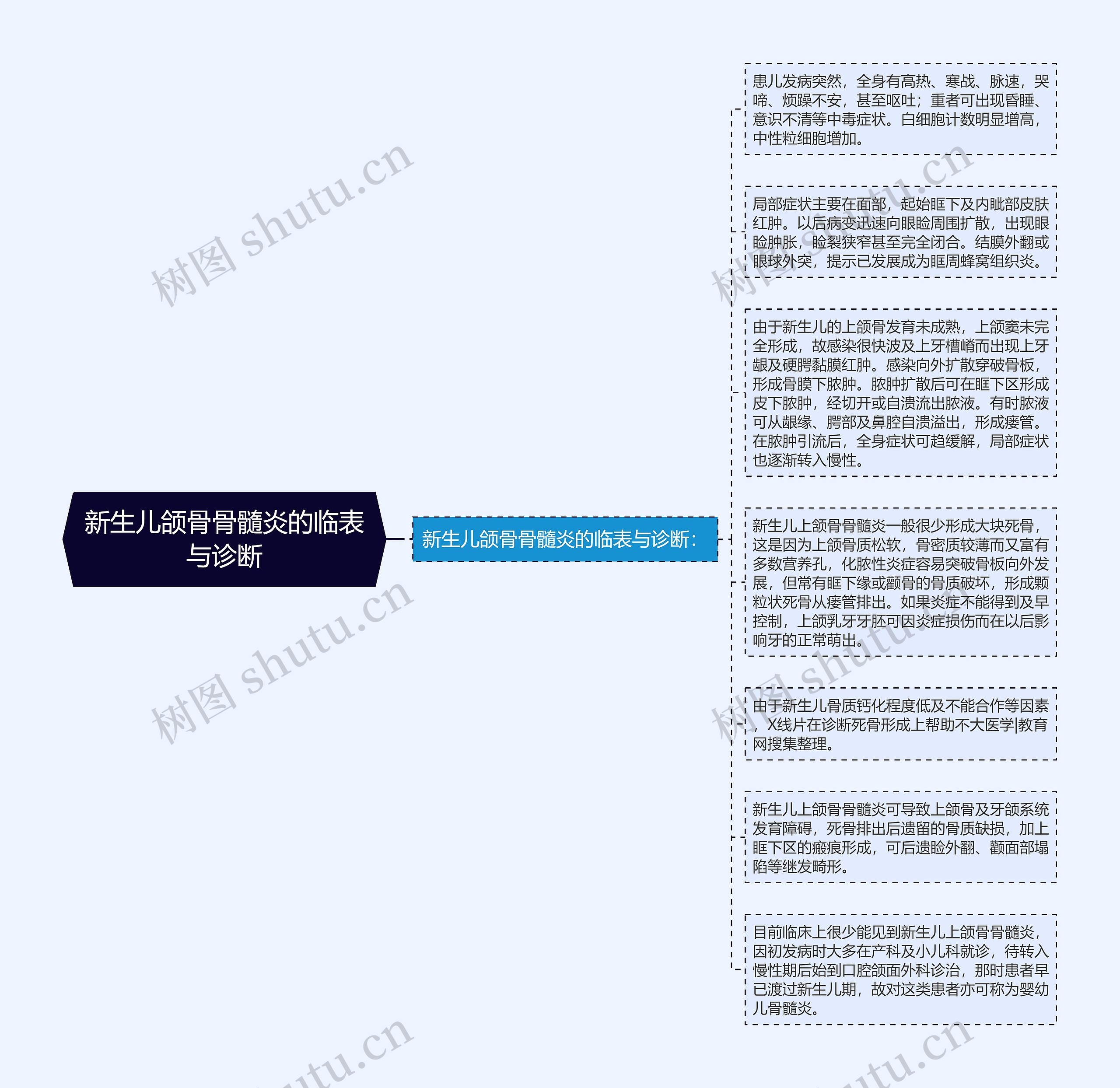 新生儿颌骨骨髓炎的临表与诊断